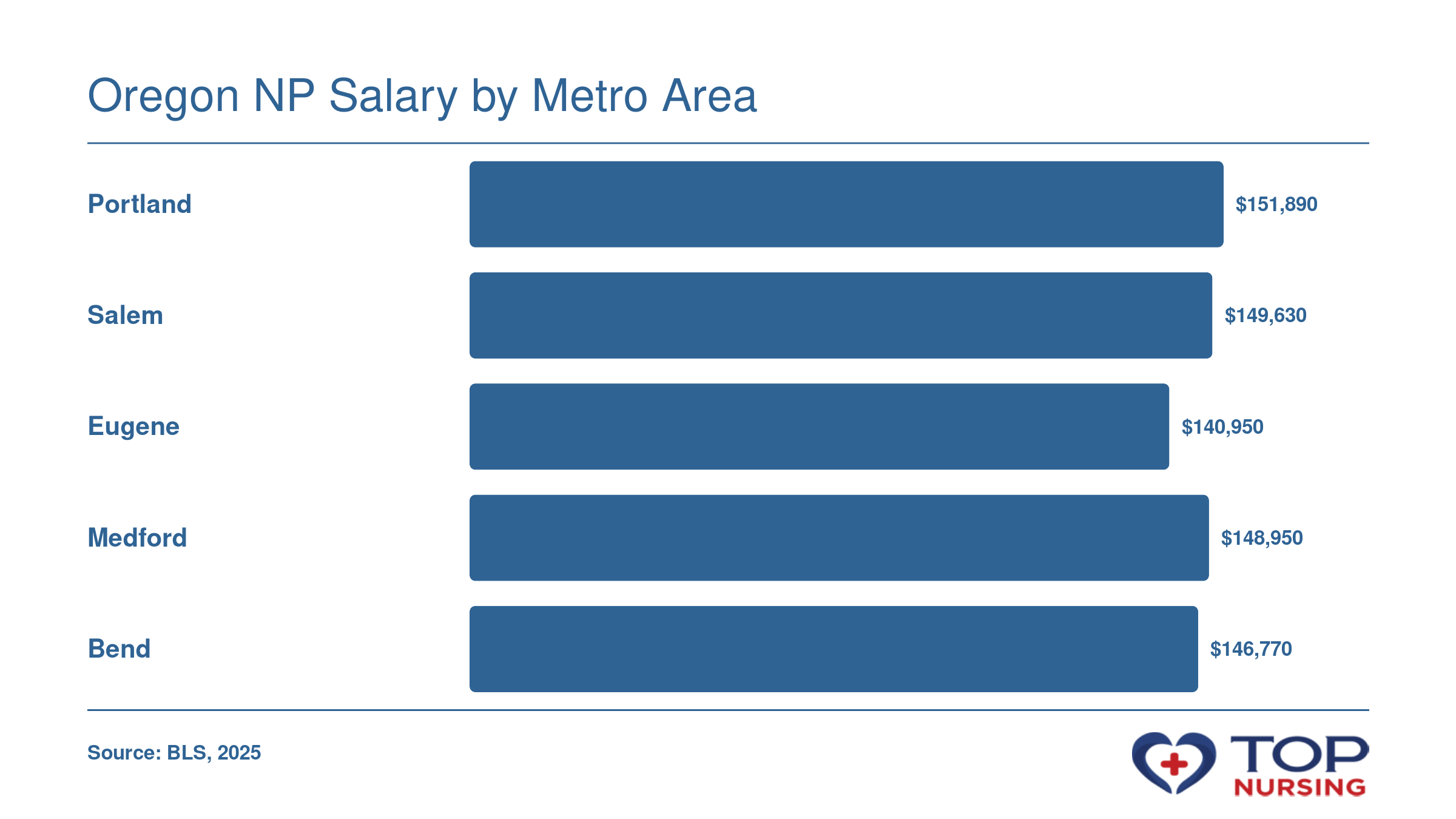Median NP salaries in Oregon metros (2025): Portland $151,890, Salem $149,630, Eugene $140,950, Medford $148,950, Bend $146,770.