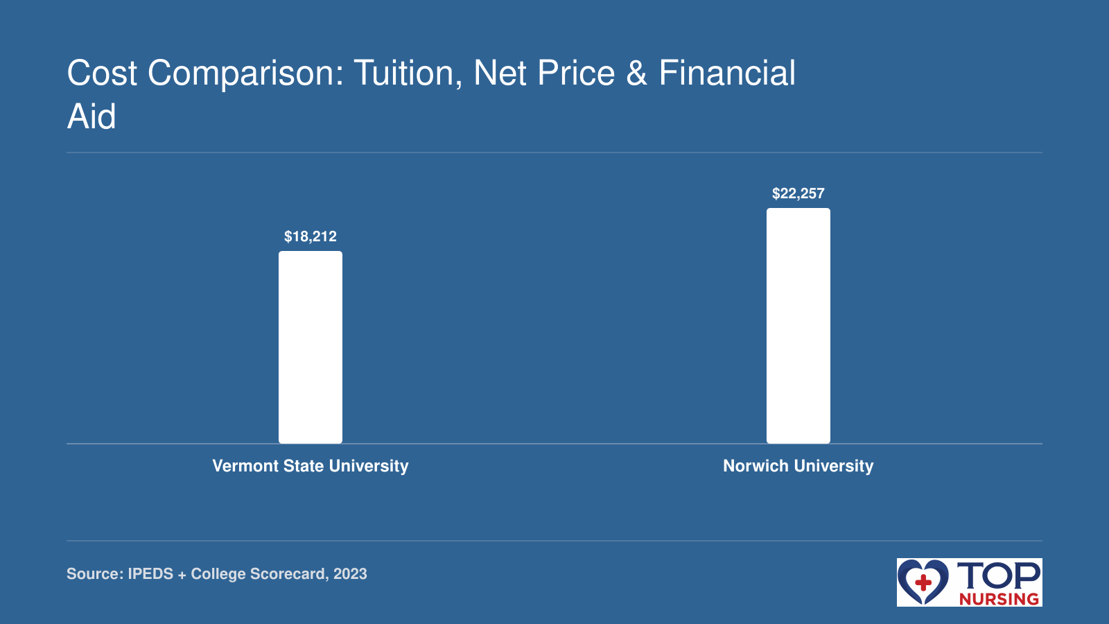 Side-by-side comparison of net price: $18,212 for Vermont State University and $22,257 for Norwich University, 2023 data.