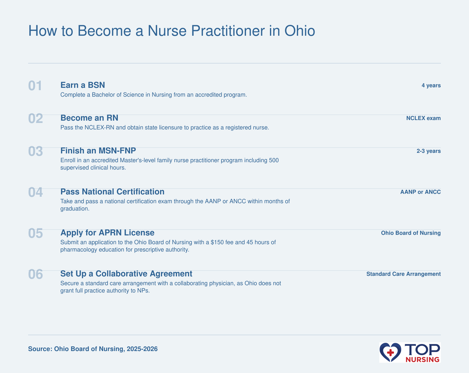 Six-step path to becoming a nurse practitioner in Ohio, from BSN through APRN license, including 500 clinical hours and a required collaborative practice agreement, as of 2025-2026.