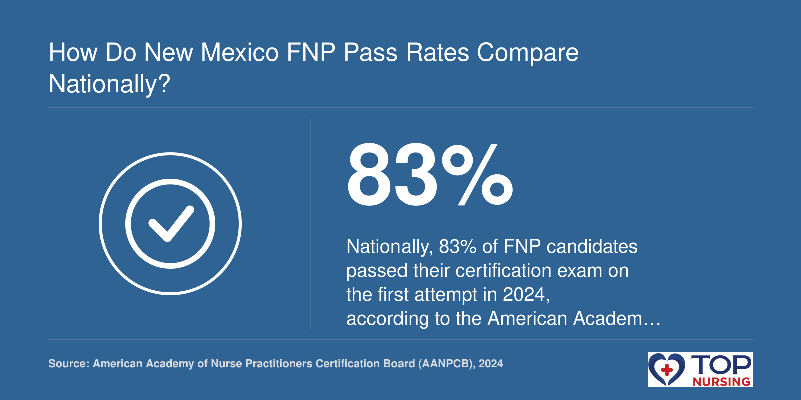 National FNP certification exam pass rate of 83% in 2024, per AANPCB.