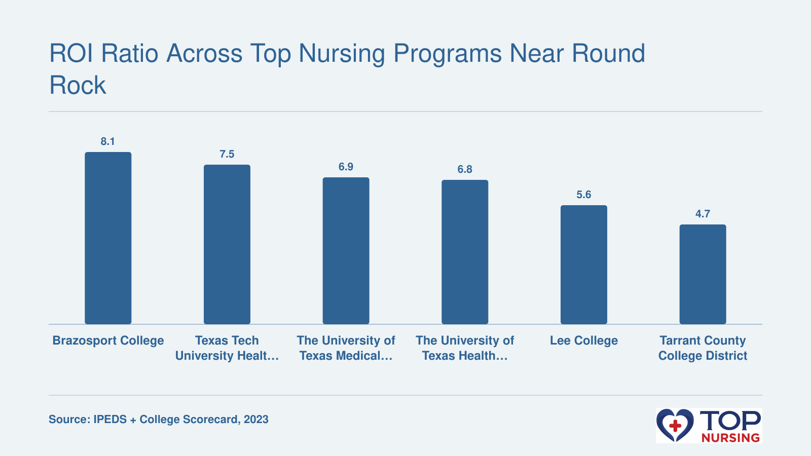ROI ratio (10-year median earnings divided by median debt) for six nursing programs near Round Rock, TX, with Brazosport College highest at 8.1x and Tarrant County College lowest at 4.7x