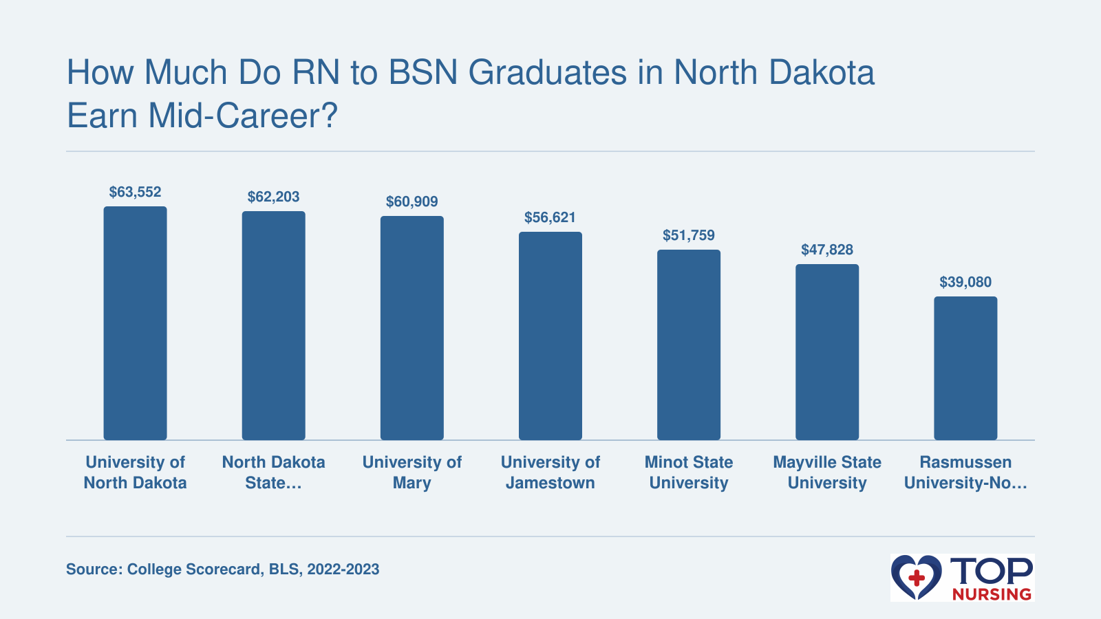 Median earnings 10 years after entry: University of North Dakota $63,552; NDSU $62,203; University of Mary $60,909; University of Jamestown $56,621; Minot State University $51,759; Mayville State University $47,828; Rasmussen University-North Dakota $39,080.