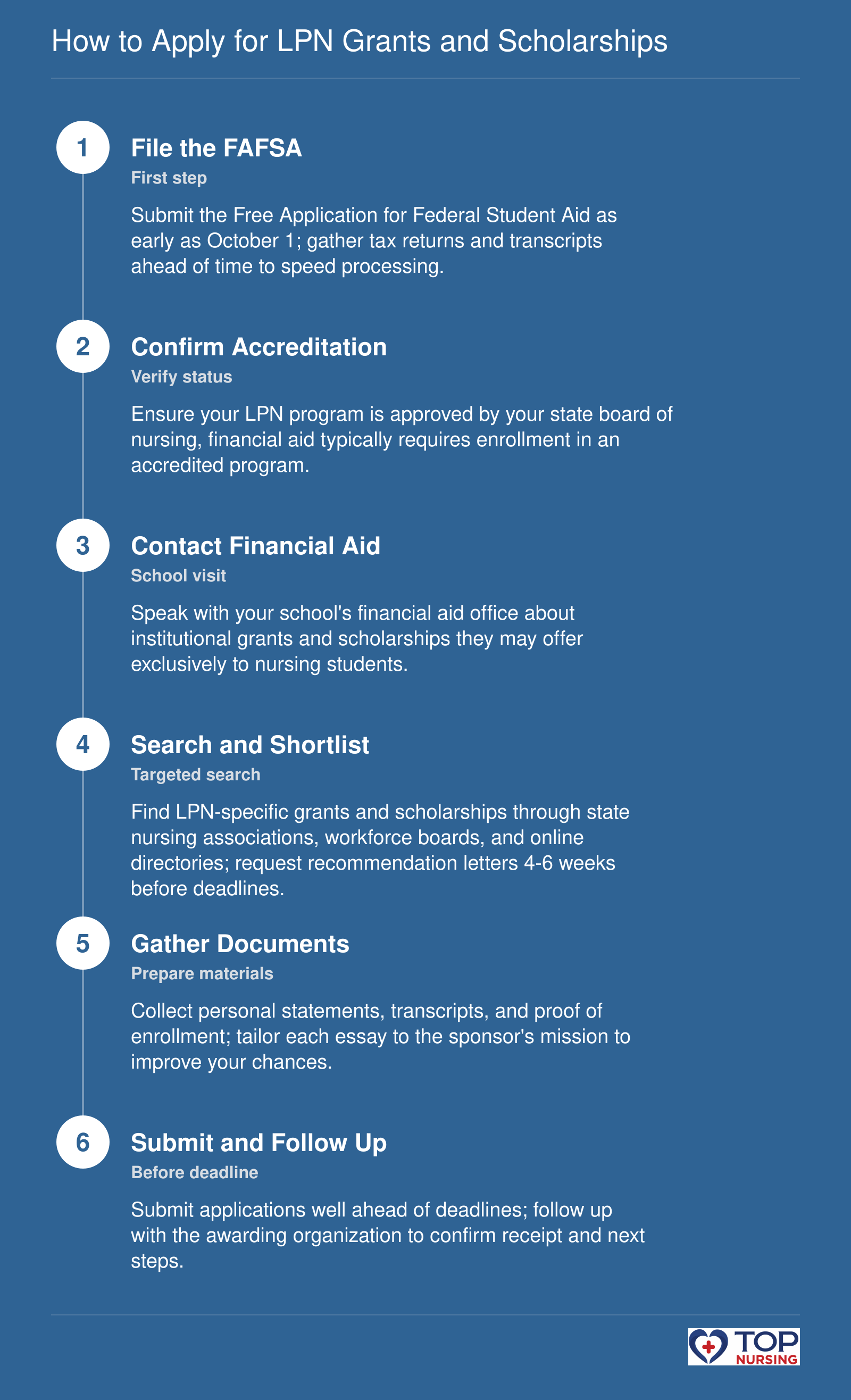 A six-step process for applying to LPN grants and scholarships, from filing FAFSA to submitting applications and following up.