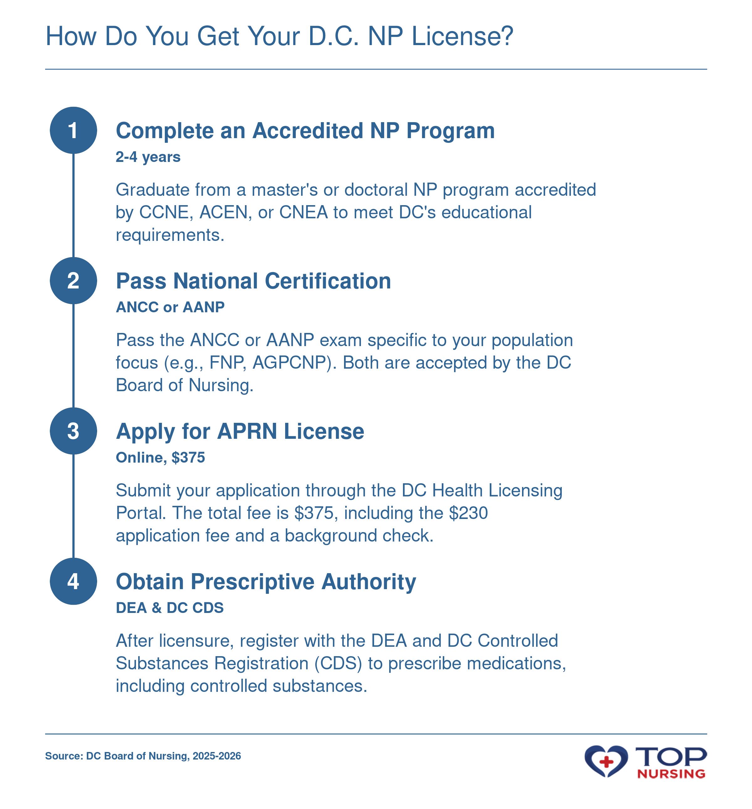 Four-step licensure process: graduate from an accredited NP program, pass ANCC or AANP exam, apply online for DC APRN license with $375 fee and background check, then obtain DEA and DC CDS registration for prescriptive authority.