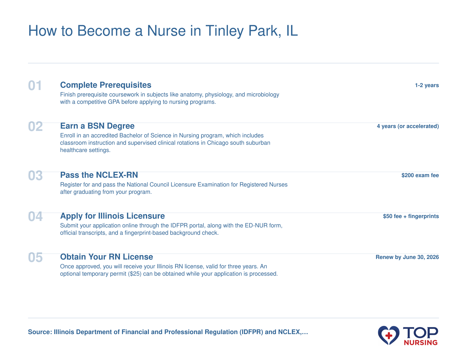 Step-by-step pathway to become a registered nurse in Illinois: prerequisite coursework, BSN program, NCLEX-RN, IDFPR licensure application including fingerprinting and background check.