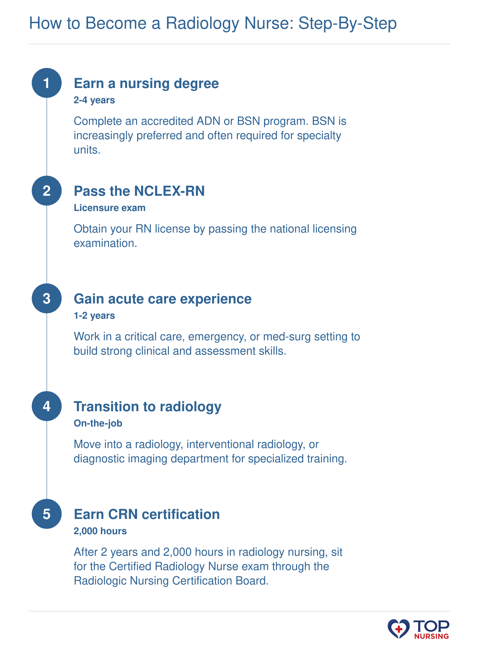Step-by-step pathway from nursing school to certified radiology nurse, spanning 4-6 years.