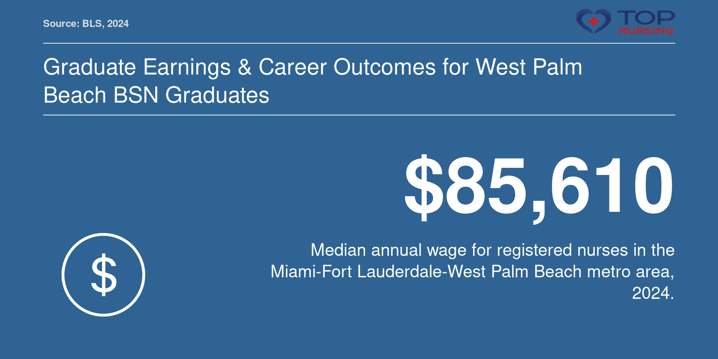 Median annual wage for registered nurses in the Miami-Fort Lauderdale-West Palm Beach metro area is $85,610 in 2024.
