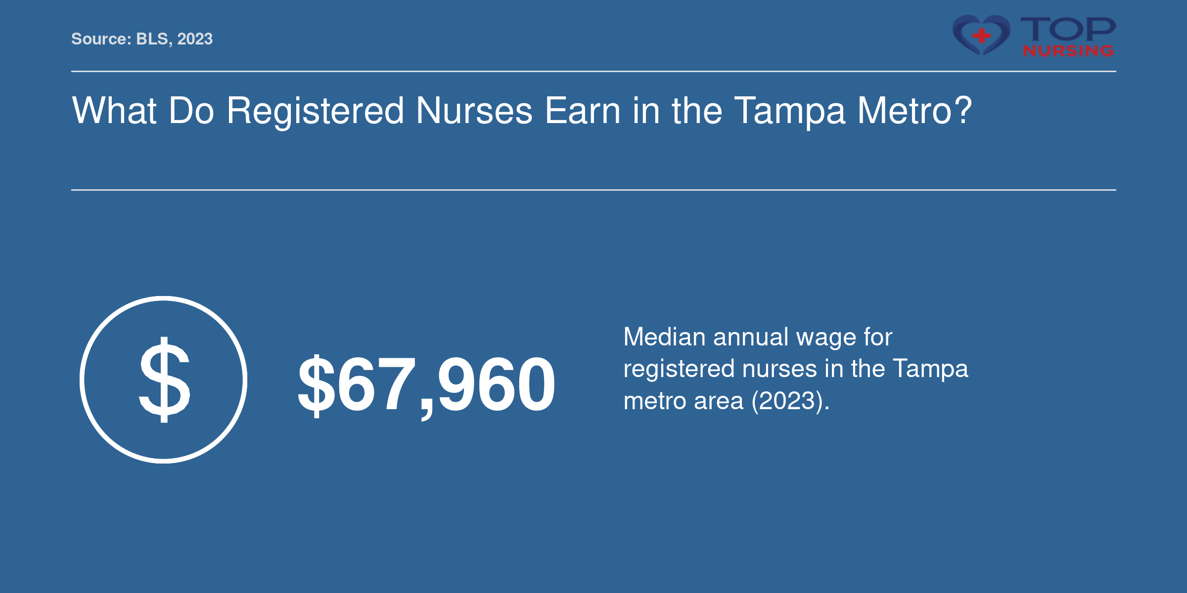 Median annual RN salary of $67,960 in the Tampa-St. Petersburg-Clearwater MSA in 2023, per BLS.
