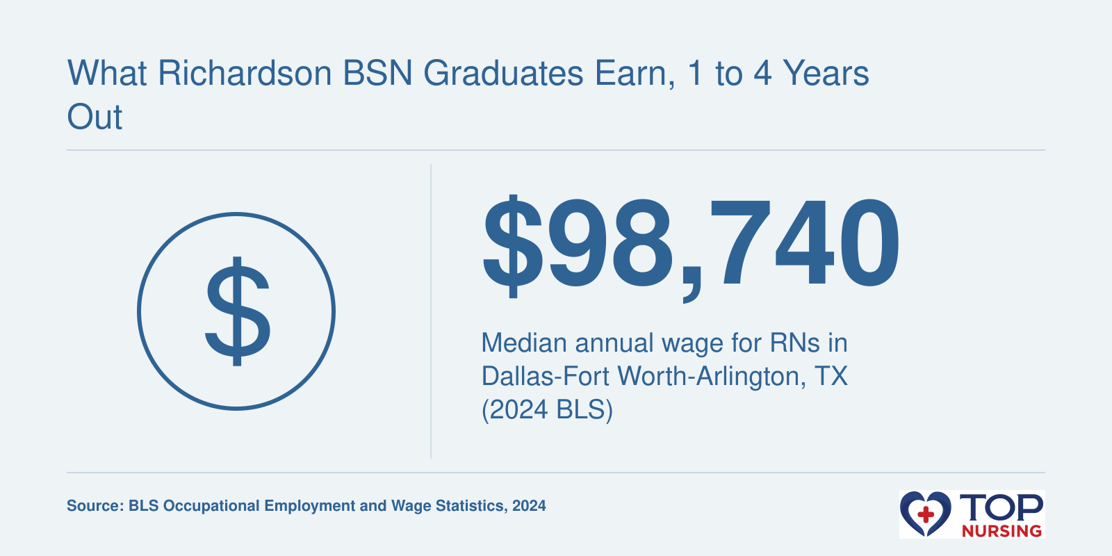 Median RN salary of $98,740 in the Dallas-Fort Worth-Arlington metro area, 2024 BLS