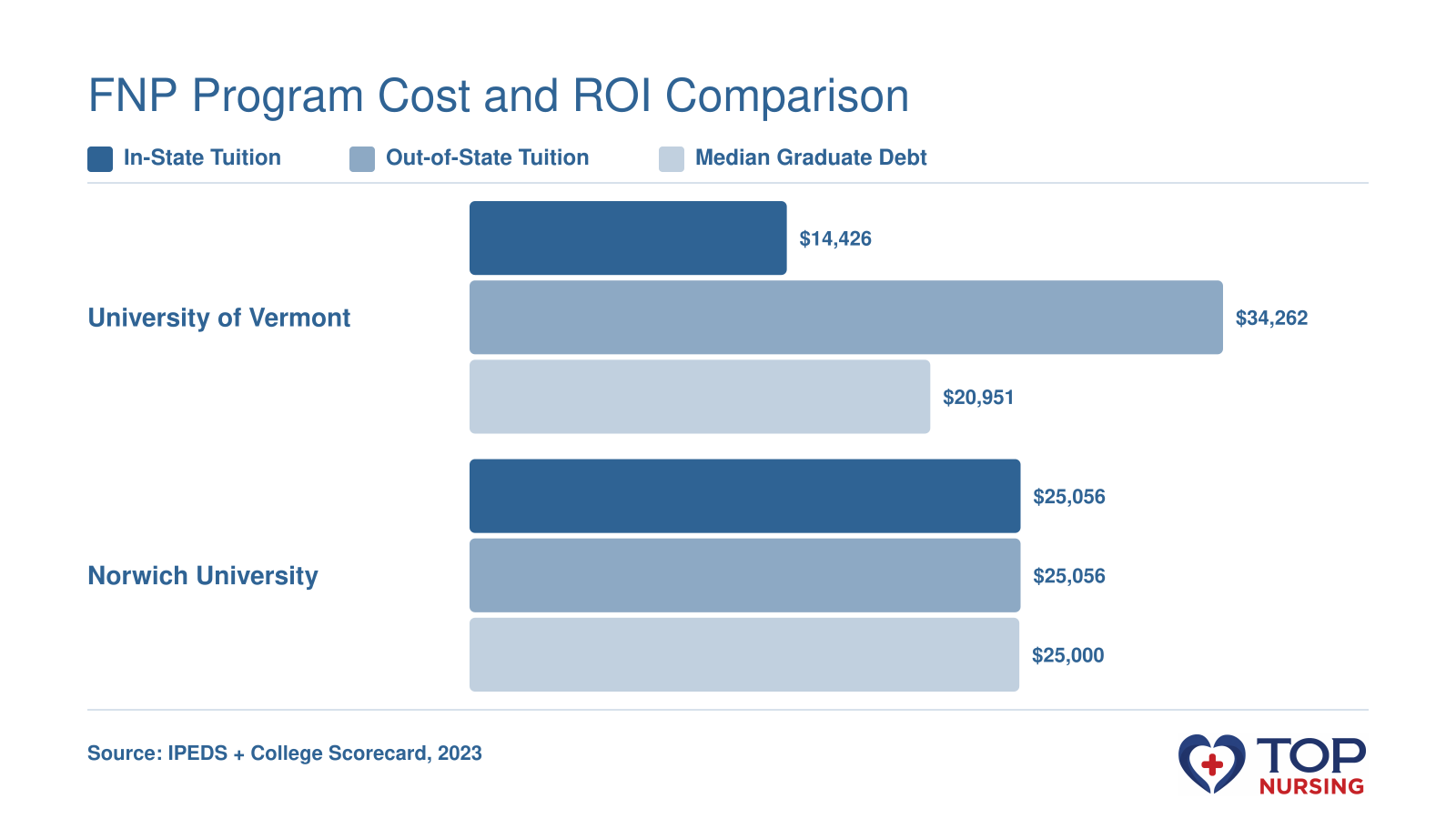In-state $14,426, out-of-state $34,262 for UVM; $25,056 both for Norwich, debt $20,951 and $25,000 (2023).