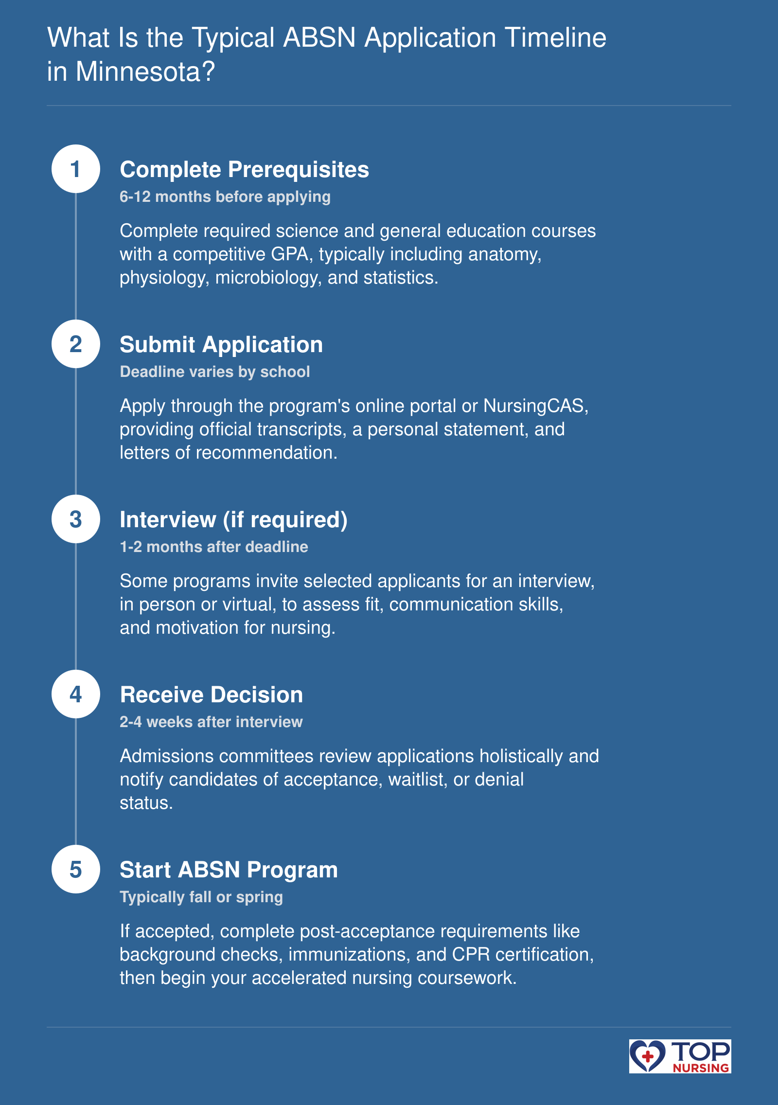 What Is the Typical ABSN Application Timeline in Minnesota?