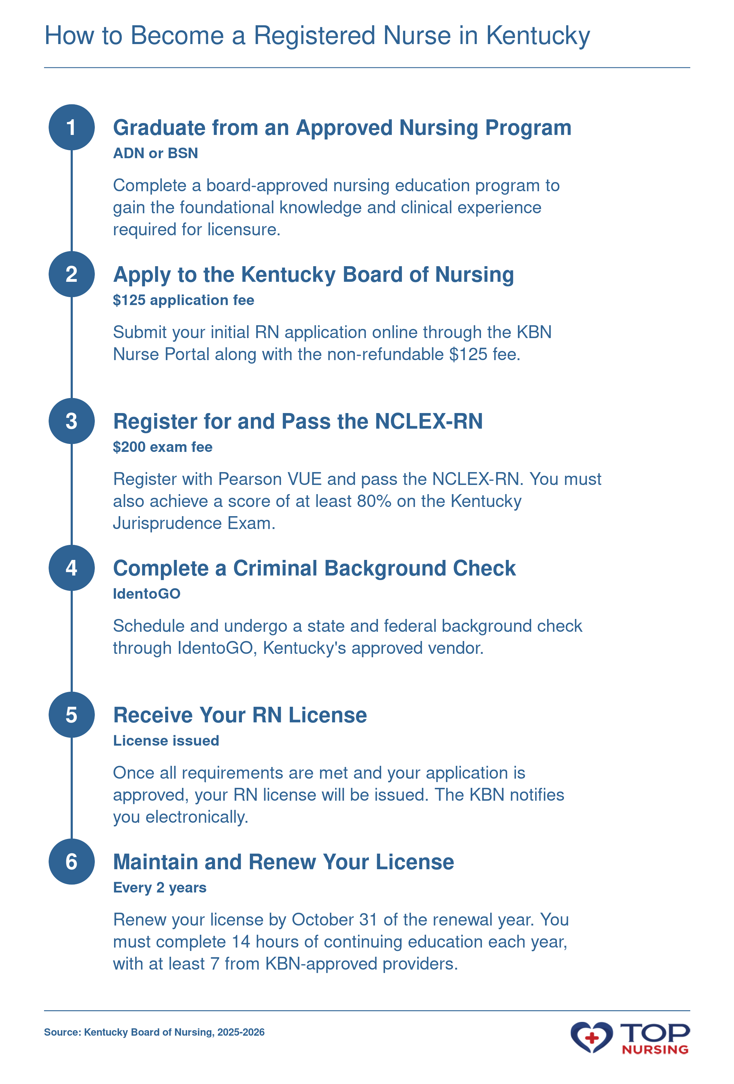 Six-step sequence to become a registered nurse in Kentucky: graduate, apply, pass NCLEX, background check, receive license, renew every two years.