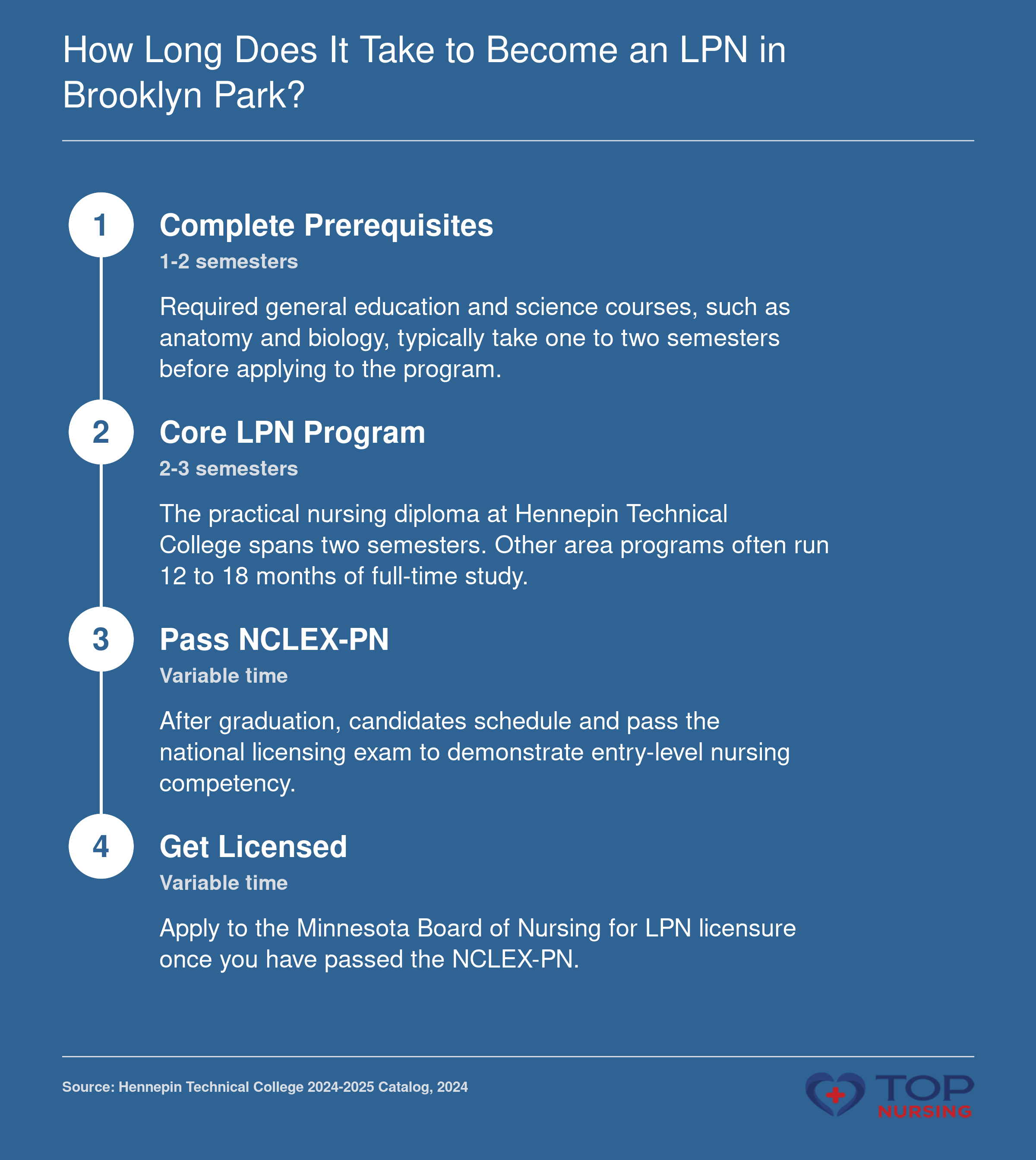 Step-by-step LPN timeline: prerequisites, core program, NCLEX, licensure.