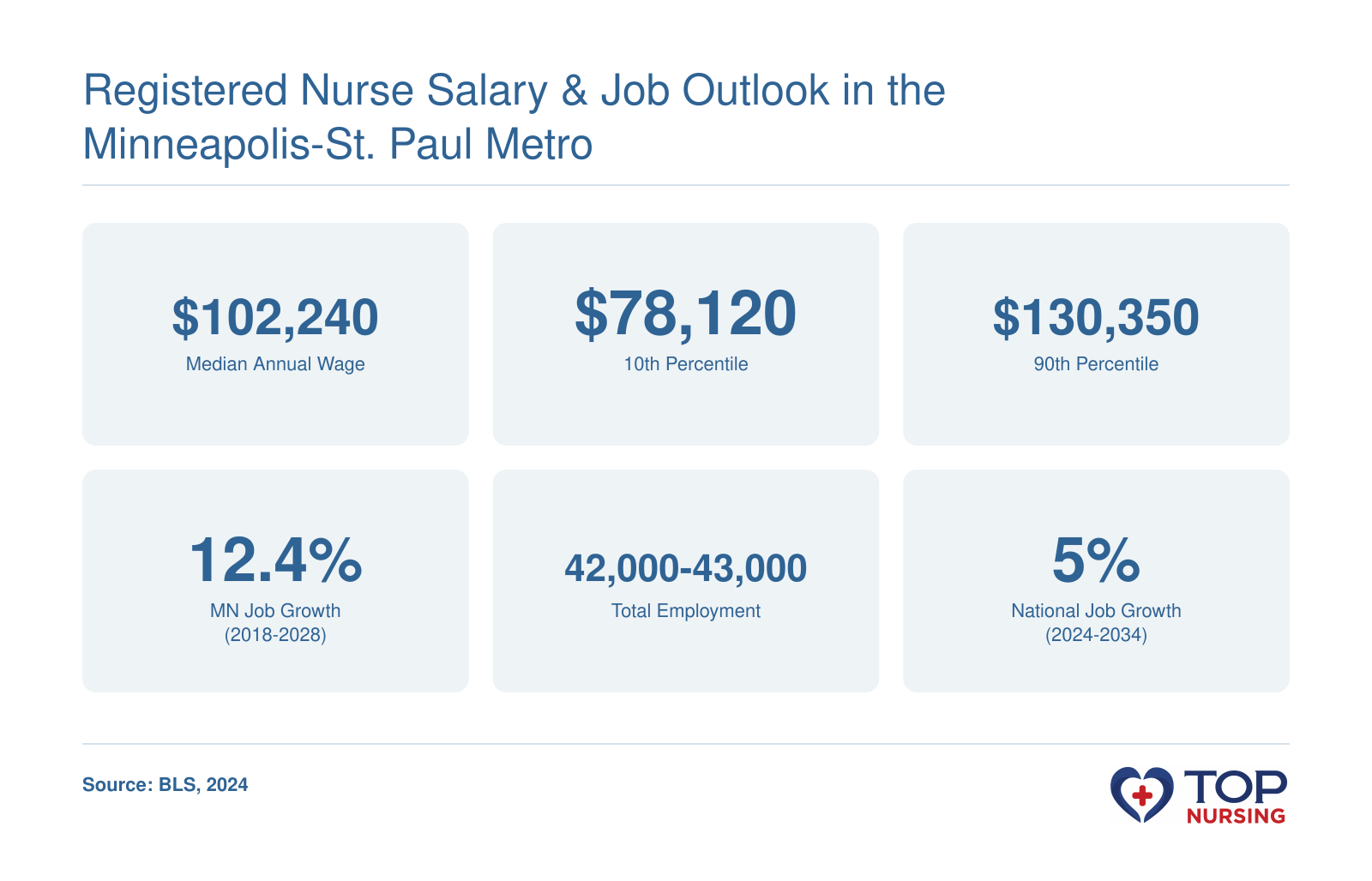 RN median wage $102,240, 10th percentile $78,120, 90th percentile $130,350, and employment of 42,000-43,000 in Minneapolis-St. Paul metro, 2024.