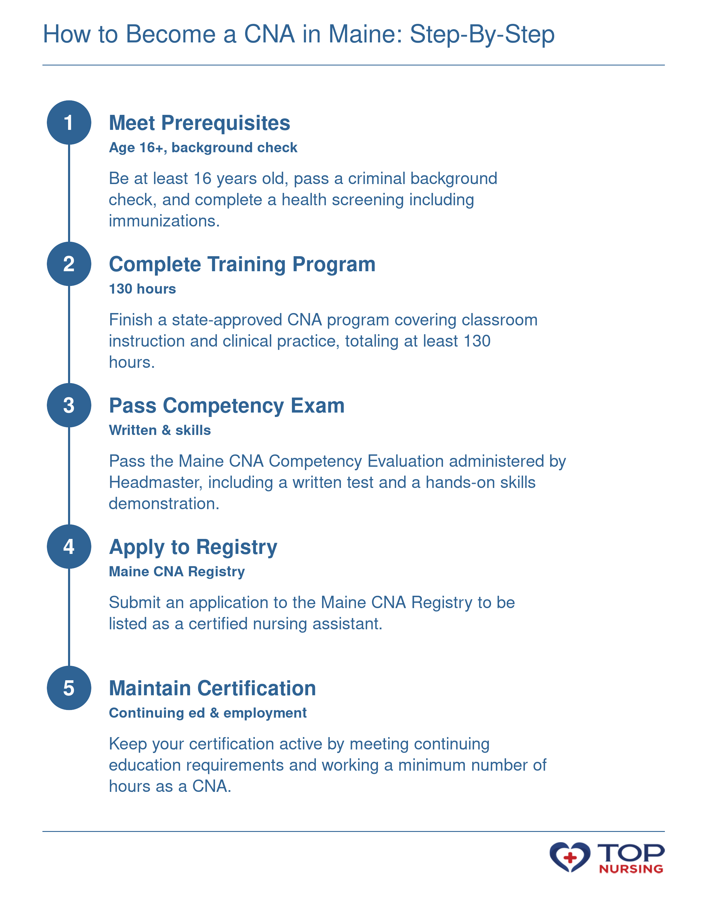 Five steps to become a CNA in Maine: meet prerequisites, complete training, pass competency exam, apply to registry, maintain certification