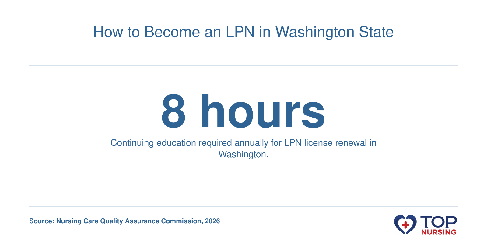 Washington LPNs must complete 8 hours of continuing education annually to renew, including health equity and suicide prevention training.