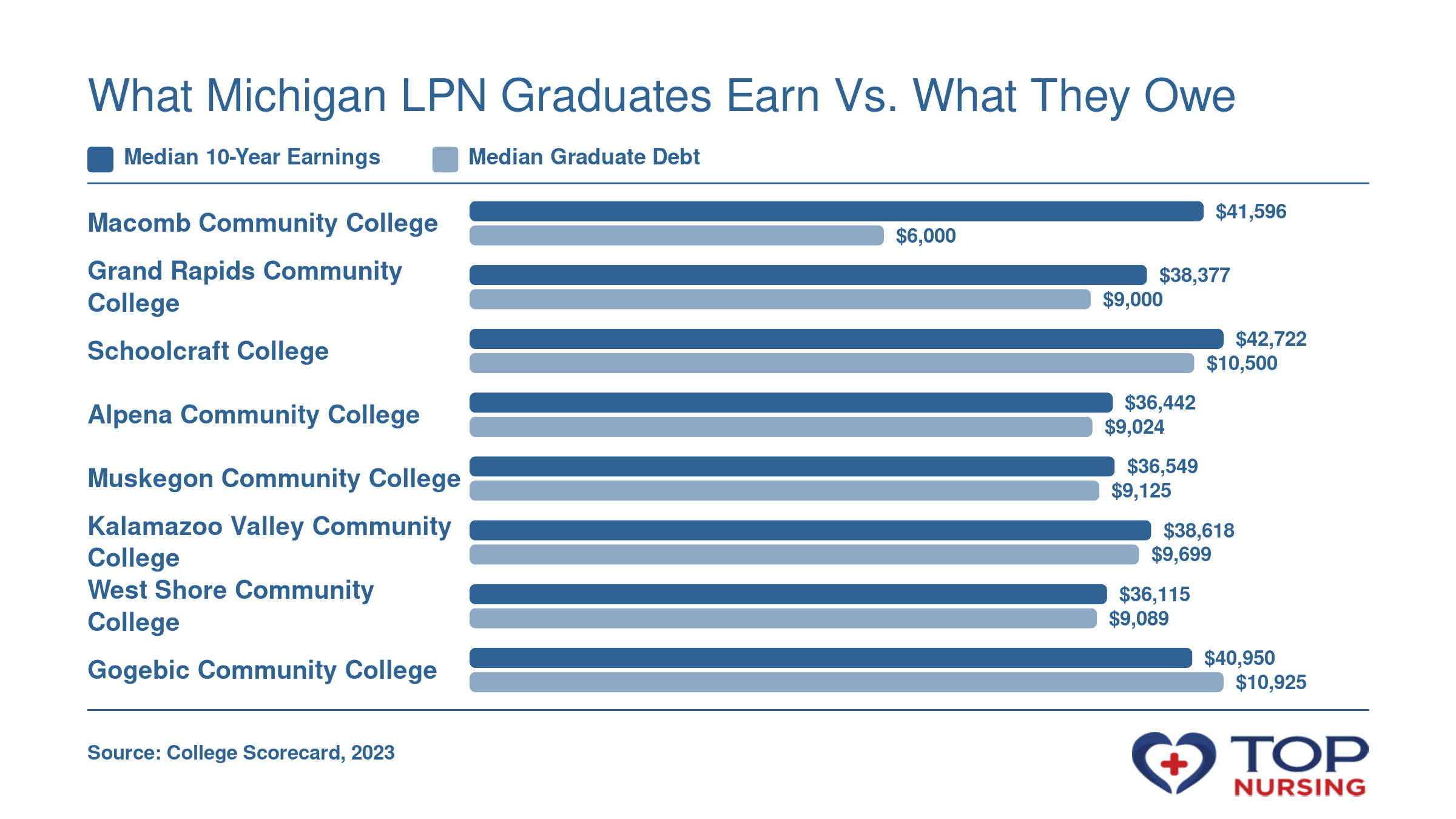 Median 10-year earnings and median graduate debt for 8 Michigan LPN programs: Schoolcraft College tops earnings at $42,722, Macomb Community College lowest debt at $6,000. Data from College Scorecard.