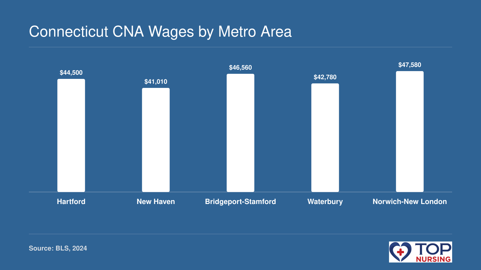 Median annual wages for nursing assistants in five Connecticut metro areas, ranging from $41,010 to $47,580.