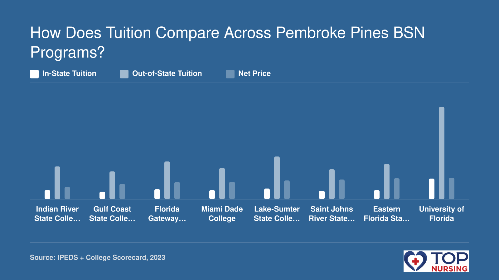 In-state tuition, out-of-state tuition, and net price for eight nursing schools near Pembroke Pines, Florida.