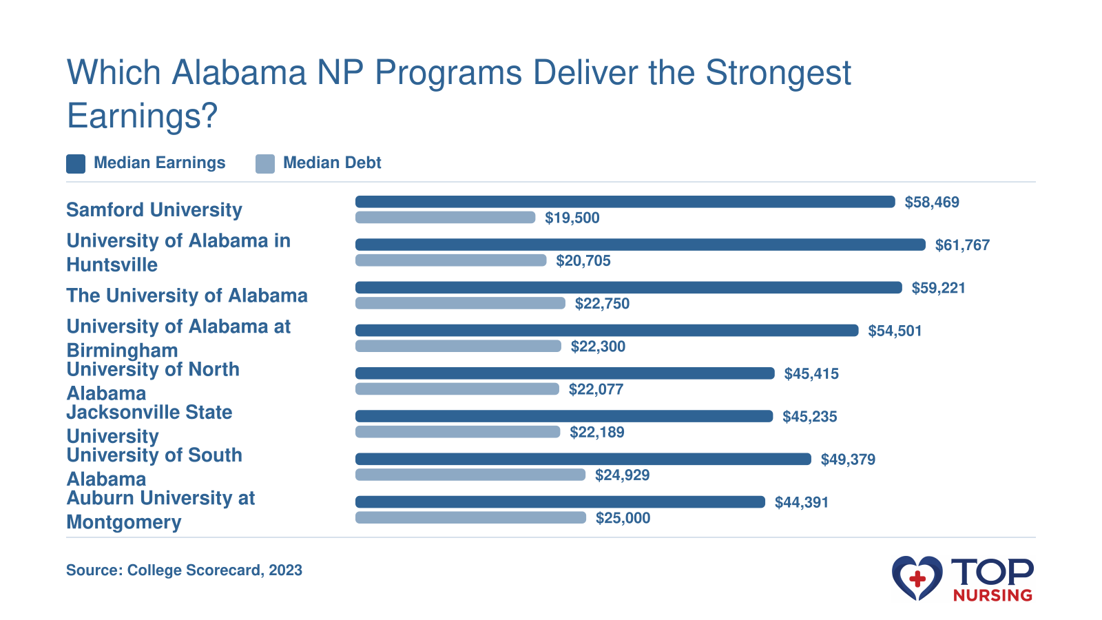 Grouped bar chart comparing median earnings 10 years post-completion and median graduate debt for eight Alabama NP programs.