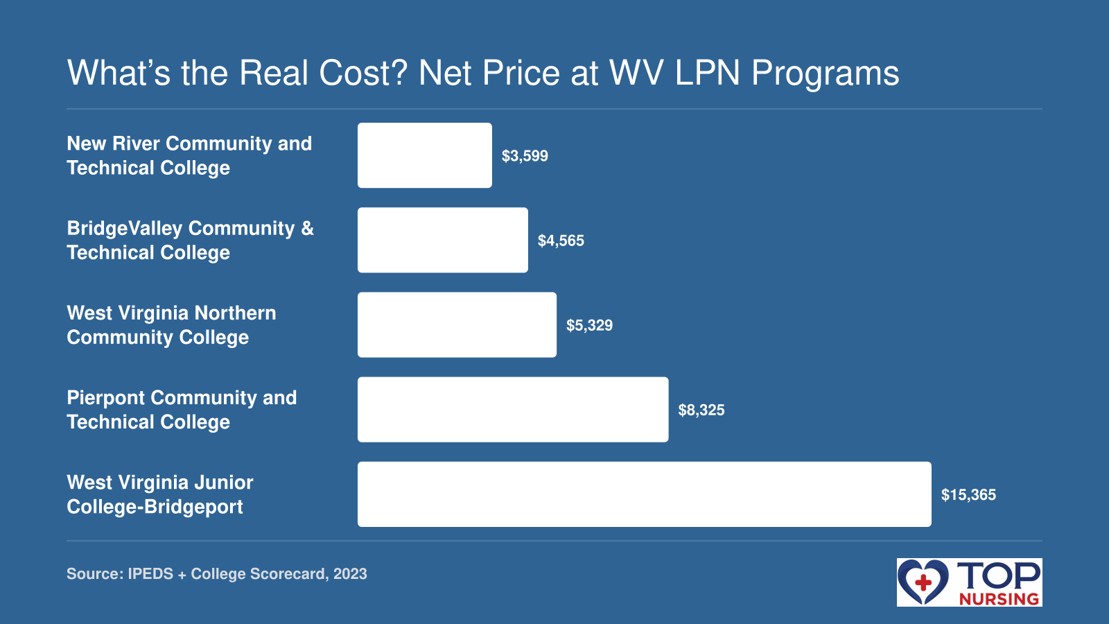 Bar chart comparing net price of LPN programs in West Virginia: New River $3,599, BridgeValley $4,565, WVNCC $5,329, Pierpont $8,325, and WVJC Bridgeport $15,365, per IPEDS and College Scorecard 2023 data.