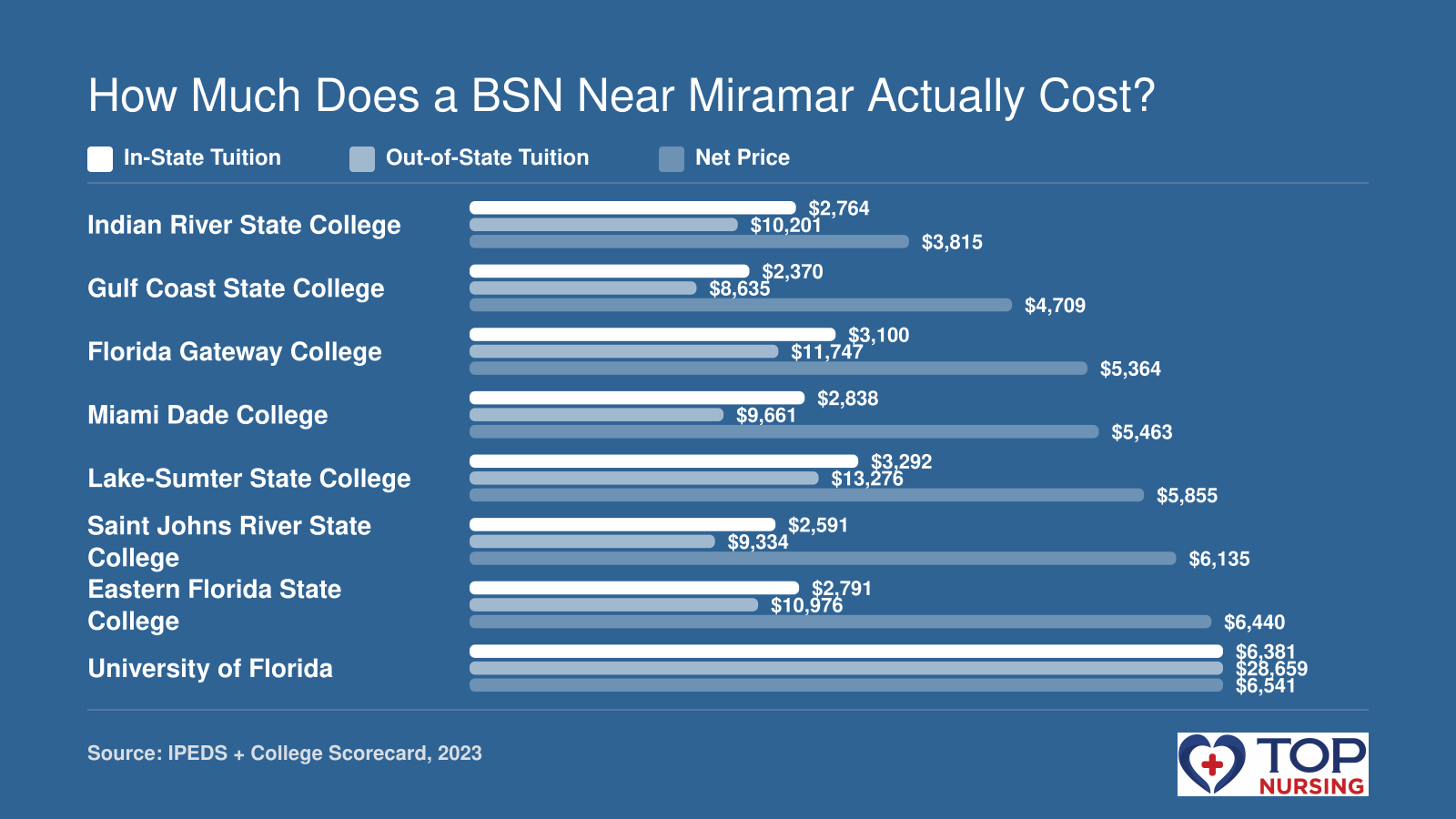 Bar chart comparing in-state tuition, out-of-state tuition, and average net price at 8 nursing schools near Miramar, FL, with net prices from $3,815 to $6,541.