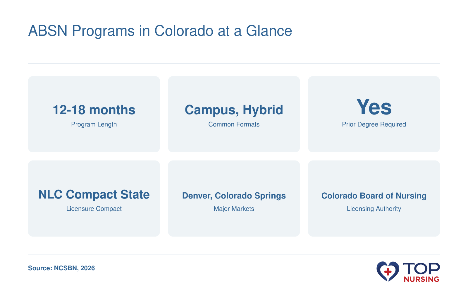 Snapshot of ABSN program facts in Colorado, including typical length, formats, prior degree requirement, compact status, and major markets.