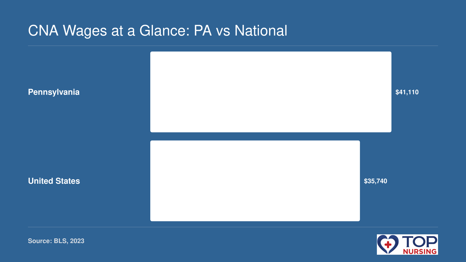 Median annual wage for nursing assistants in Pennsylvania ($41,110) compared to the national median ($35,740) for 2023, per BLS