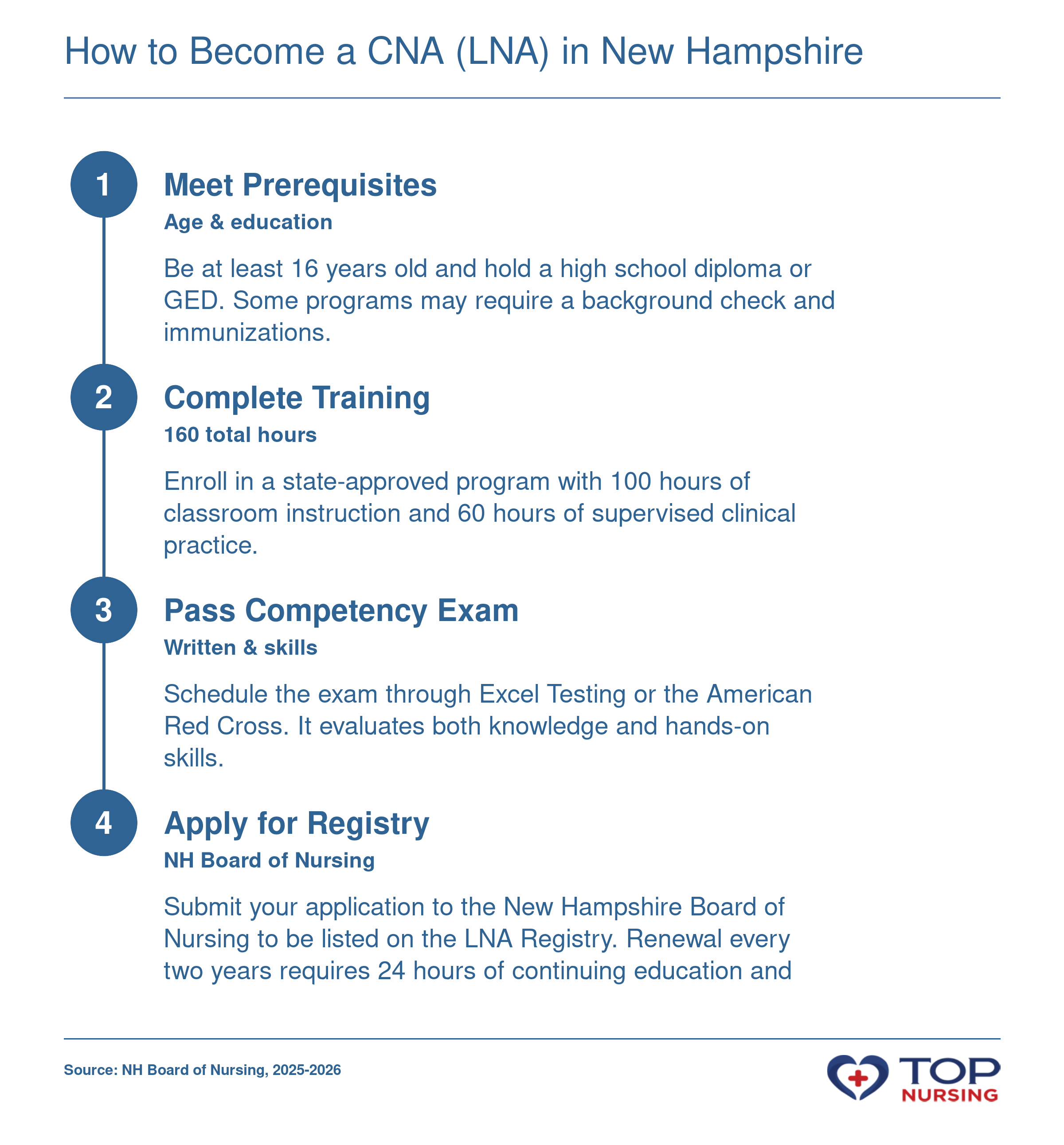 The LNA certification process in New Hampshire involves four steps: meeting prerequisites, completing a state-approved 160-hour training program, passing a written and skills competency exam, and applying to the New Hampshire Board of Nursing registry.