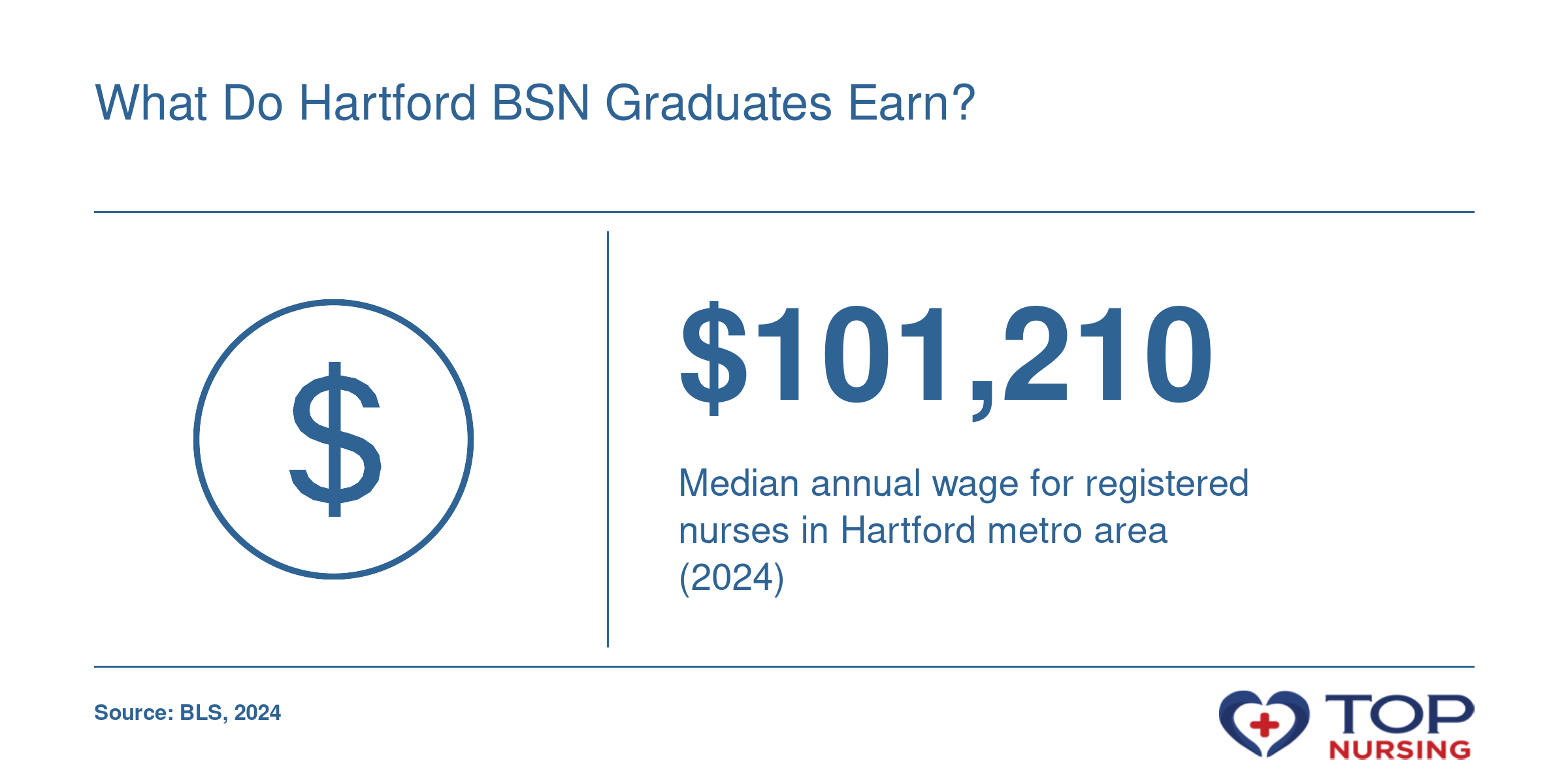 Median RN salary of $101,210 in the Hartford metro area, 2024