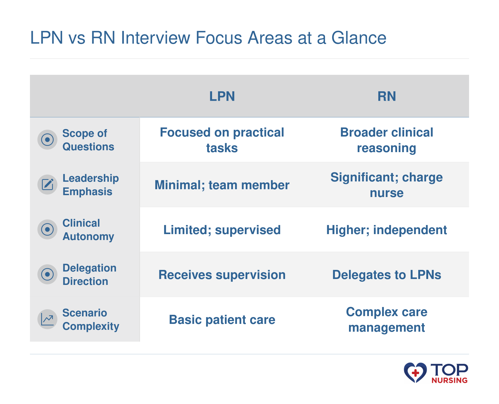 LPN interviews focus on practical skills and supervision, while RN interviews emphasize leadership, autonomy, and complex care scenarios.