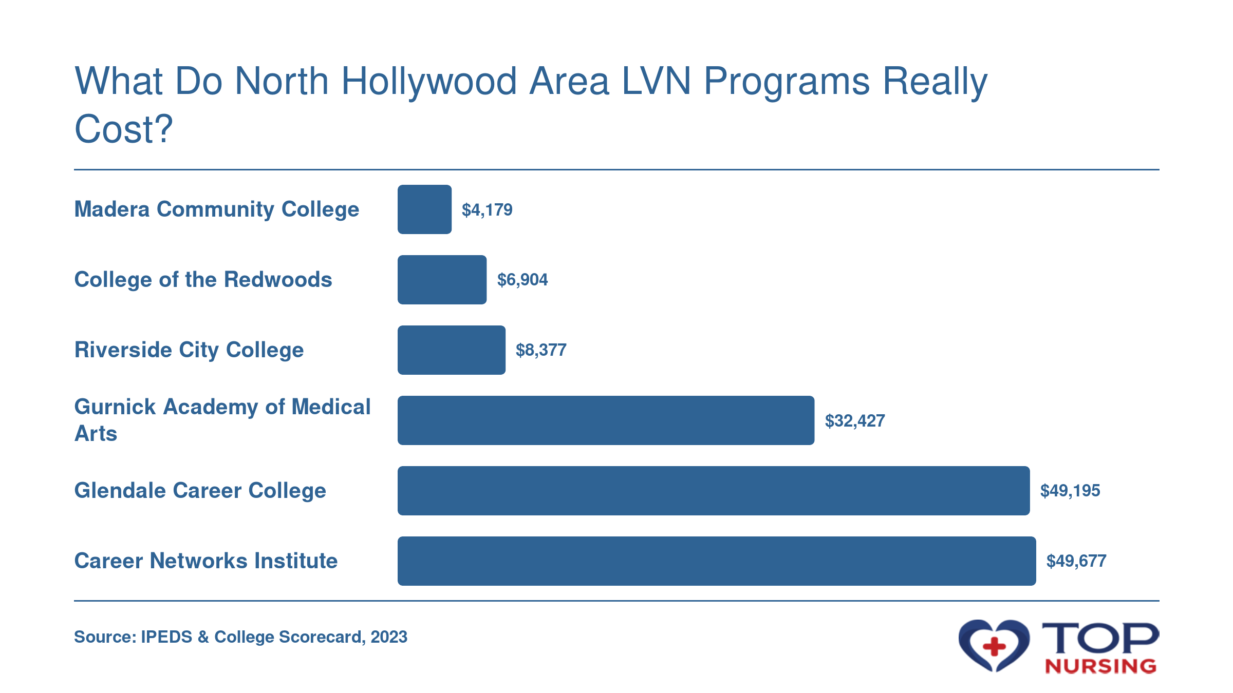 Net price for six LVN programs near North Hollywood, from $4,179 to $49,677, based on IPEDS data.