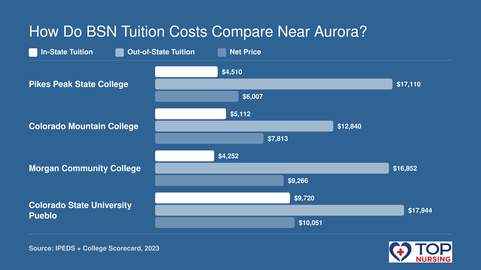 In-state tuition, out-of-state tuition, and average net price for BSN programs at four Colorado public colleges near Aurora.