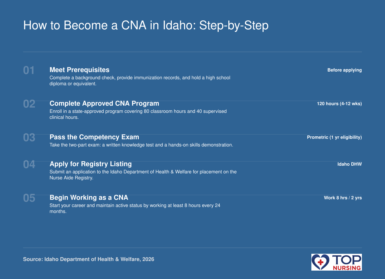 Five-step pathway to become a CNA in Idaho: prerequisites, training, exam, registry listing, and employment, typically 4-12 weeks.