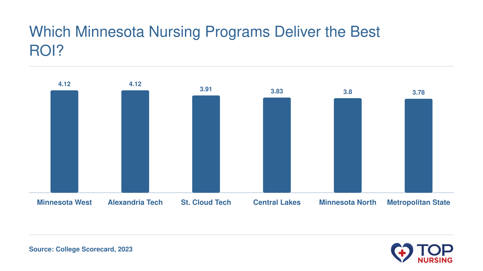 Bar chart comparing earnings-to-debt ratios for top Minnesota nursing schools, ranging from 3.8x to 4.1x, based on College Scorecard data.