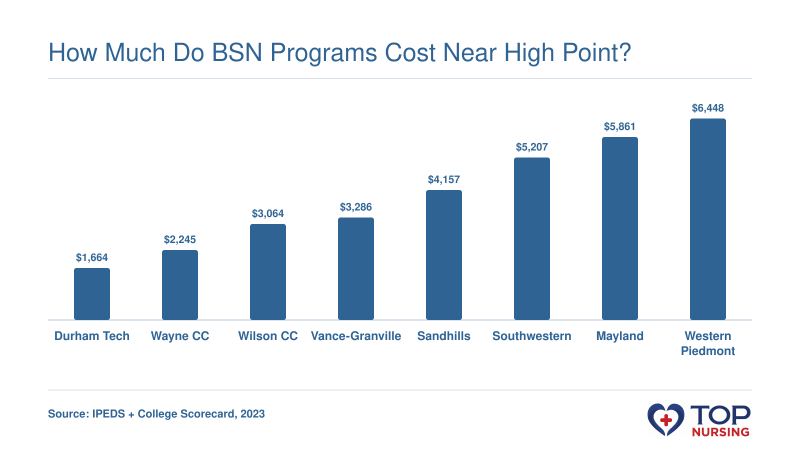 Comparison of net price for 8 public community college nursing programs near High Point, NC, ranging from $1,664 to $6,448.