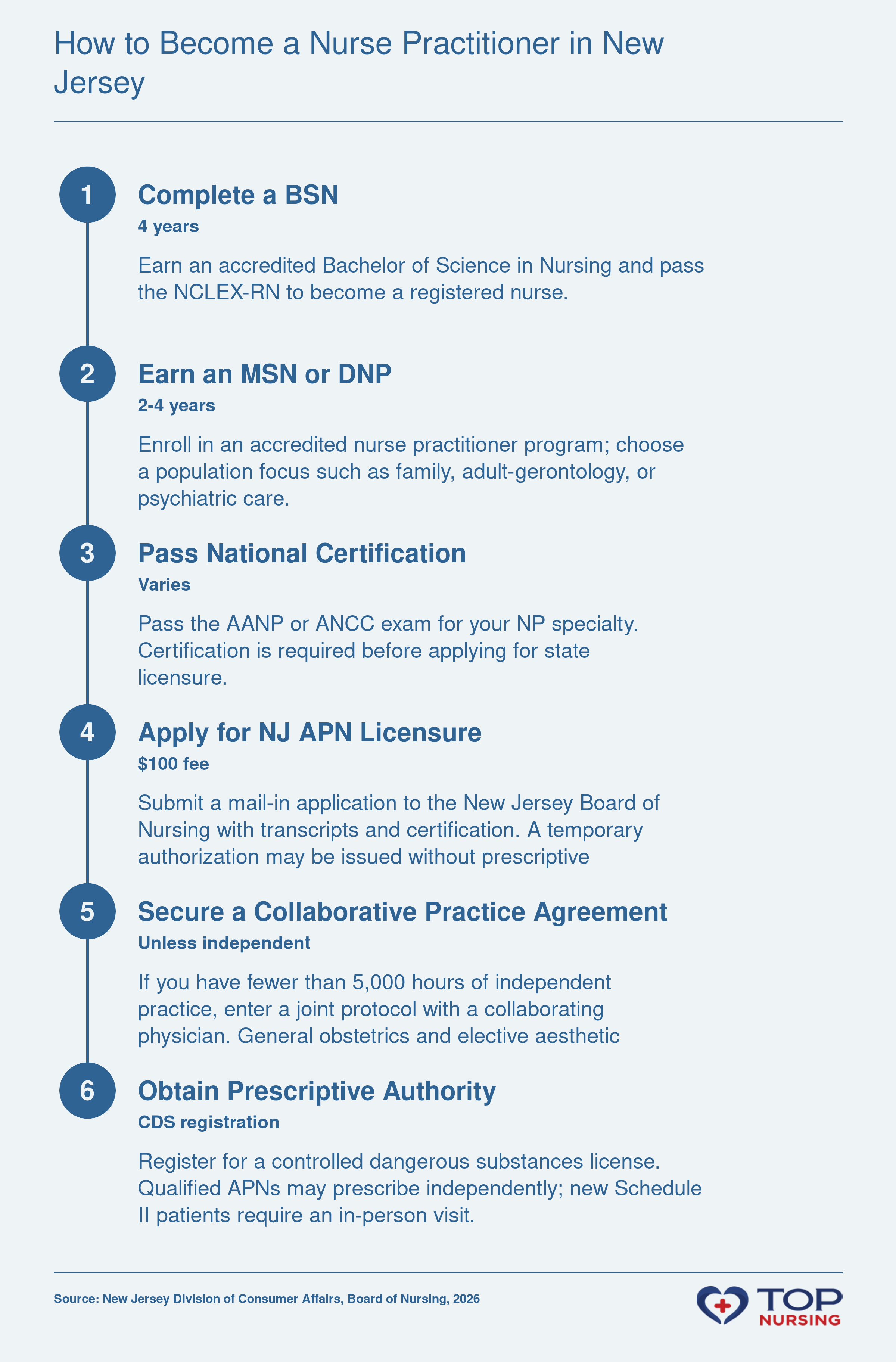 Step-by-step pathway to nurse practitioner licensure in New Jersey: BSN, graduate NP program, national certification, state application, collaborative practice, and prescriptive authority.