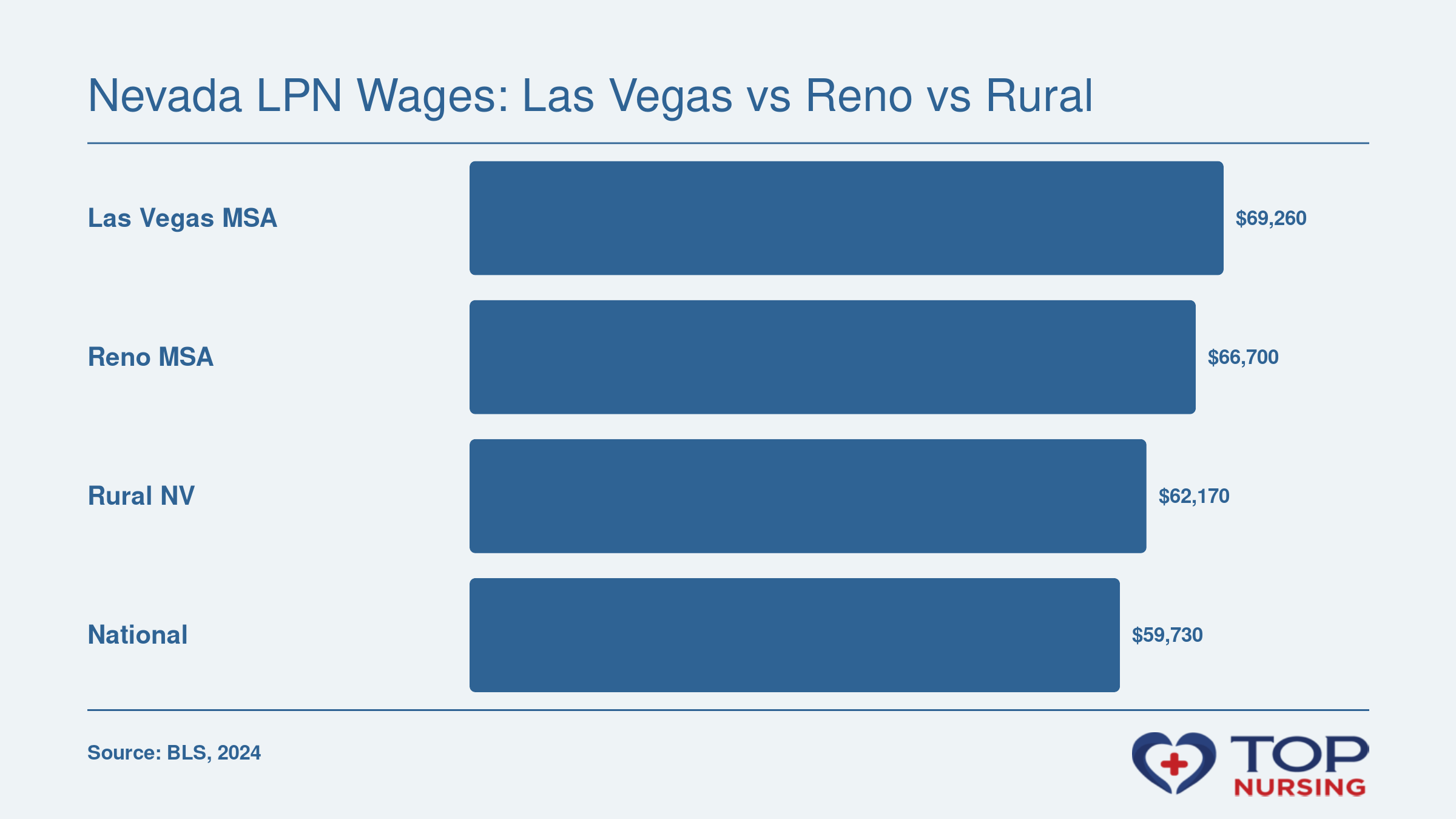 Median LPN salary of $69,260 in Las Vegas, $66,700 in Reno, $62,170 in rural Nevada, and $59,730 nationally, per BLS May 2024.