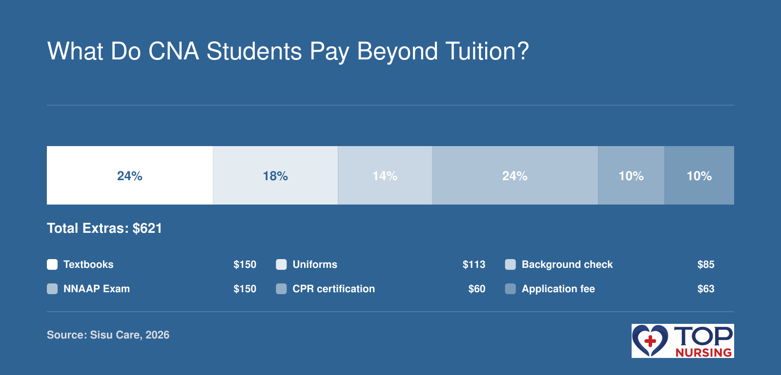 Typical extra costs for CNA students: textbooks $150, uniforms $113, background check $85, NNAAP exam $150, CPR $60, application $63, totaling $621.