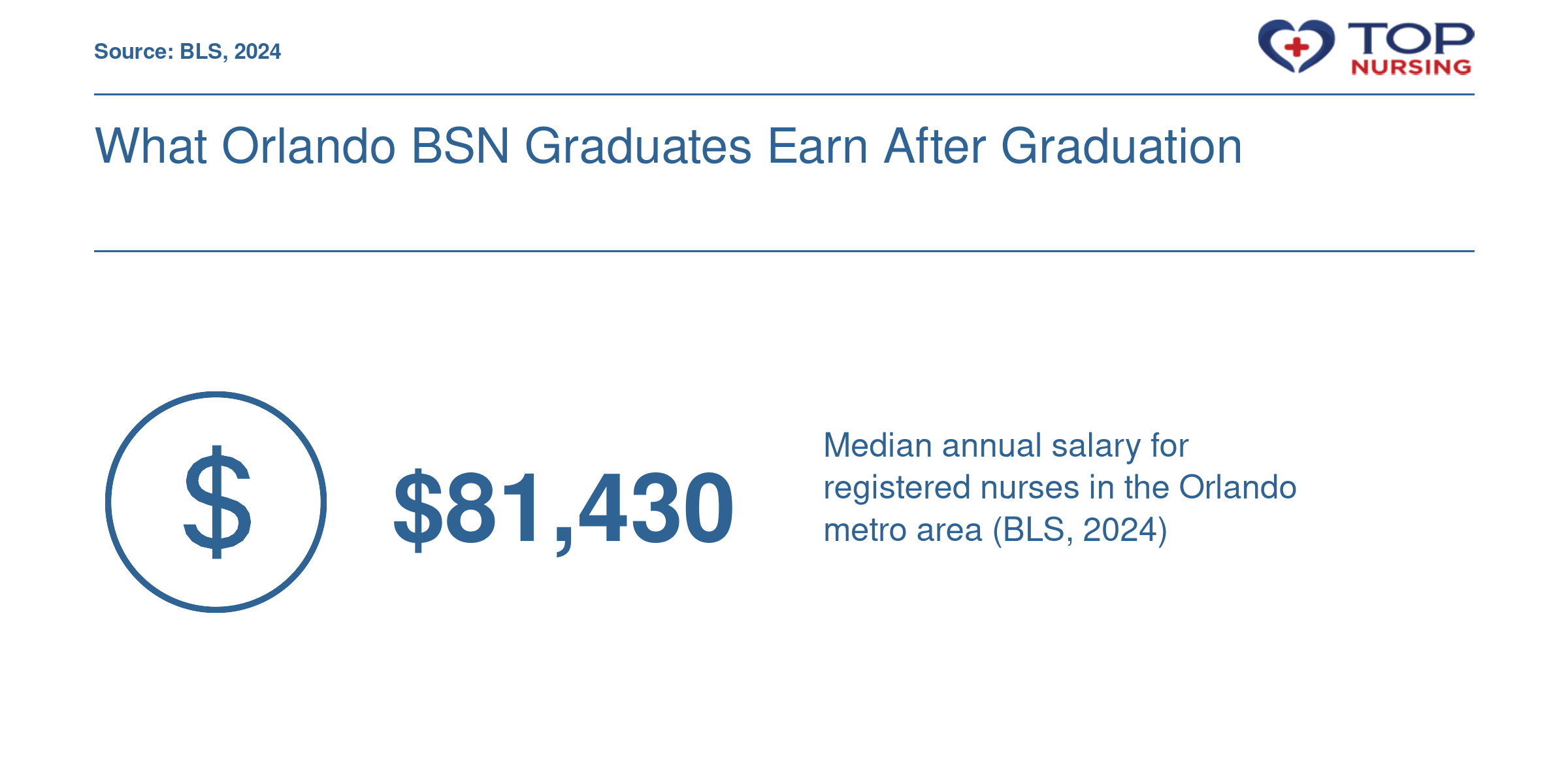 Median RN salary of $81,430 per year in the Orlando metro area, 2024