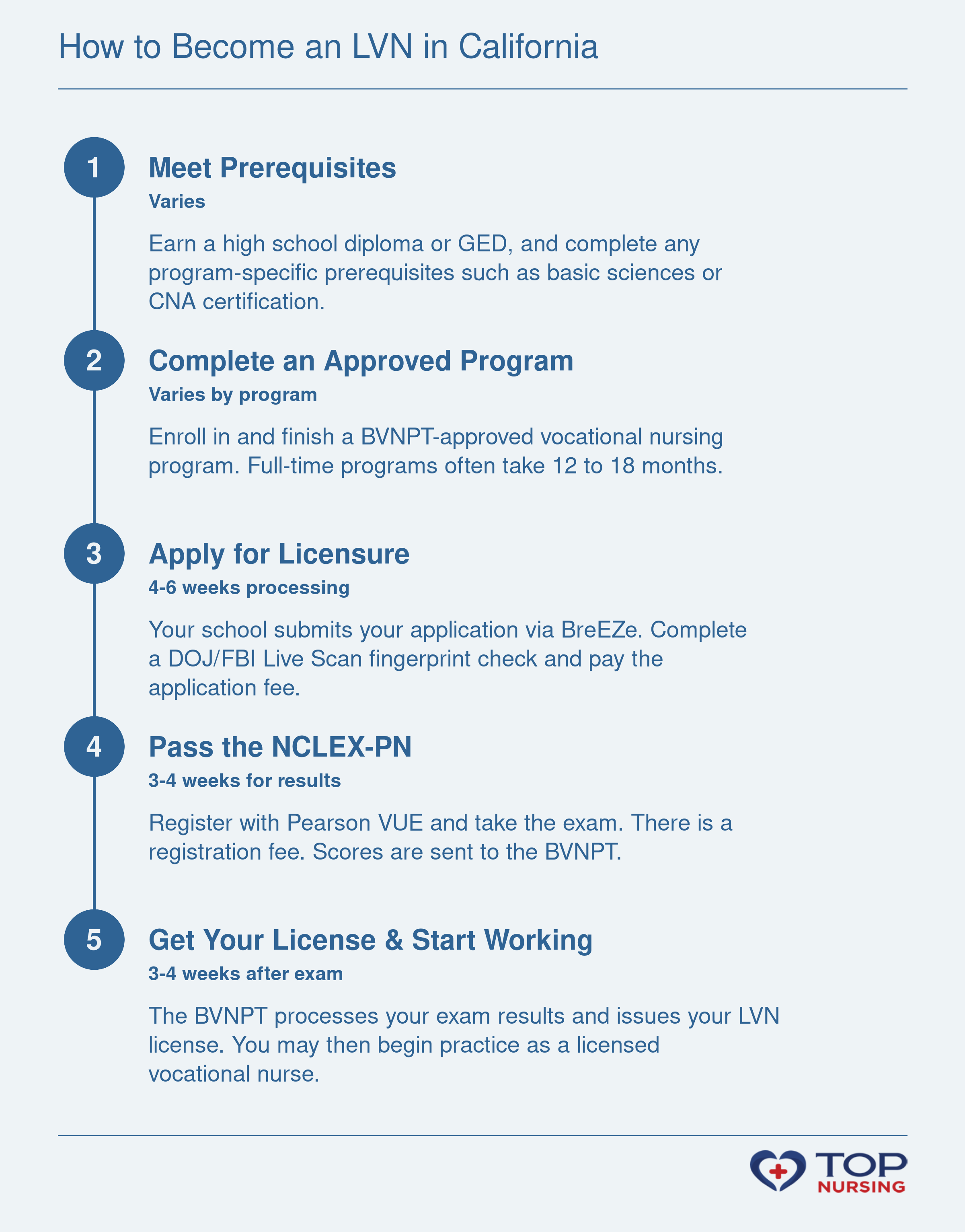 5-step path to become an LVN in California: prerequisites, BVNPT-approved program, application, NCLEX-PN, and license issuance, with typical timelines and required fees.