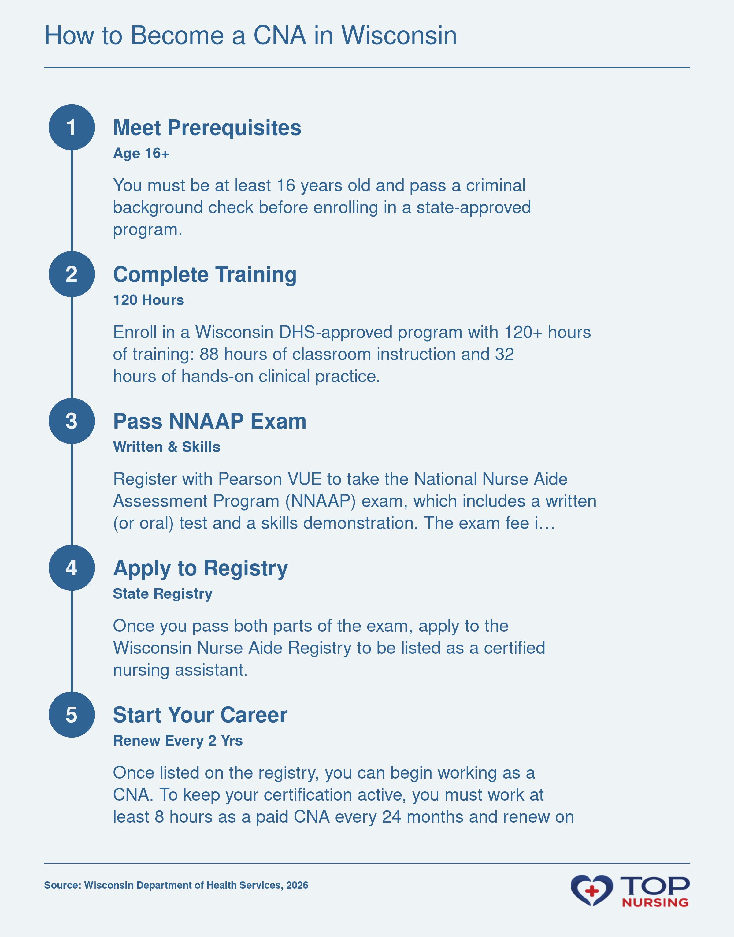 5-step pathway to becoming a certified nursing assistant in Wisconsin: meet prerequisites, complete 120-hour state-approved training, pass NNAAP exam, apply to Wisconsin Nurse Aide Registry, and begin working.