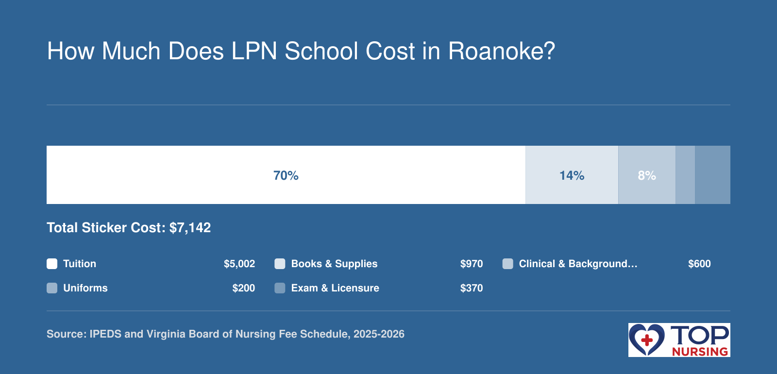 Breakdown of typical LPN program costs totaling $7,142 for tuition, books, clinical fees, uniforms, and exam/licensure.