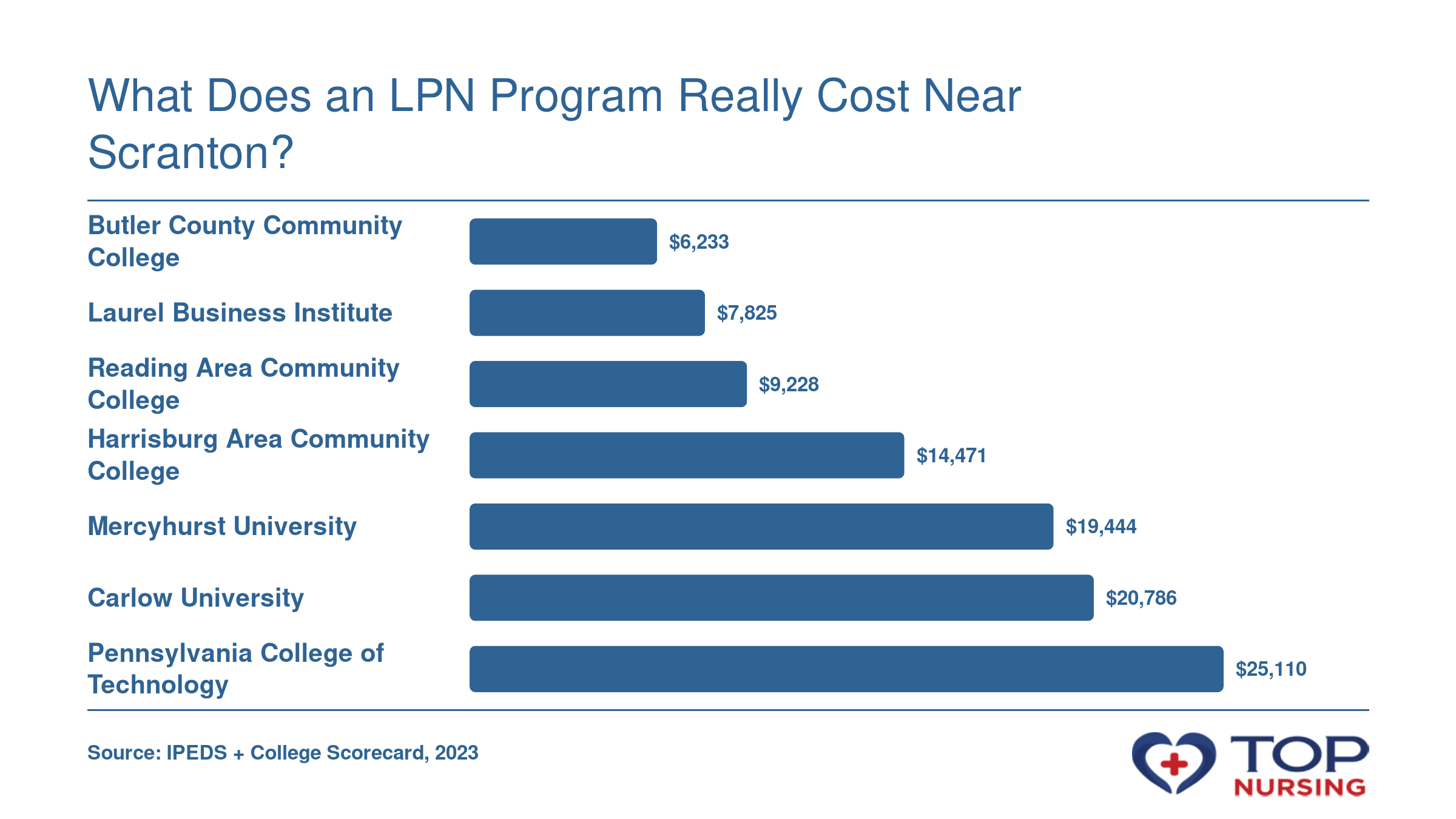 Net price for LPN programs near Scranton, ranging from $6,233 to $25,110 in 2023.