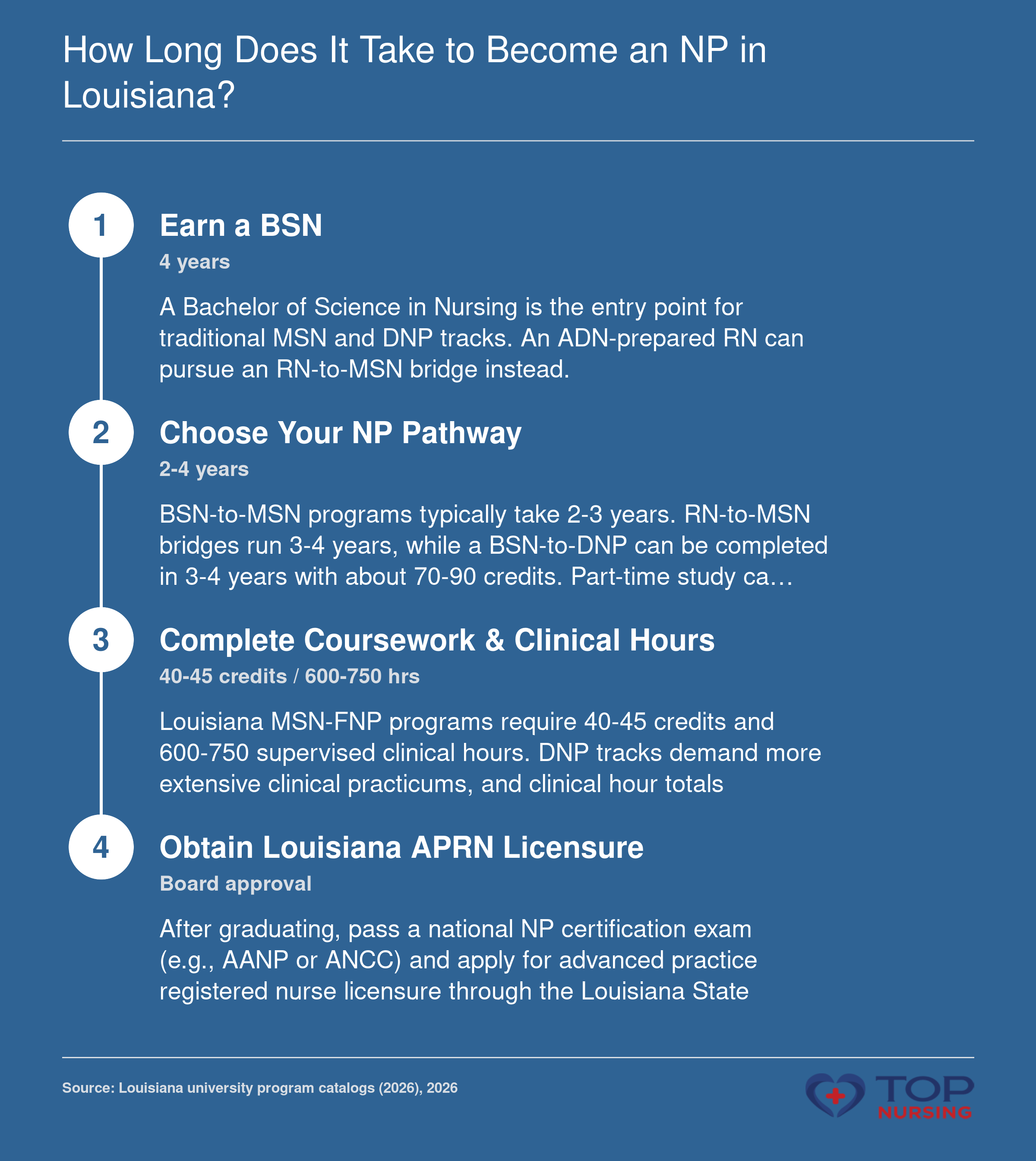 Pathway timeline: Earn a BSN (4 years), choose an MSN or DNP track (2-4 years), complete 40-45 credits and 600-750 clinical hours, then obtain APRN licensure.