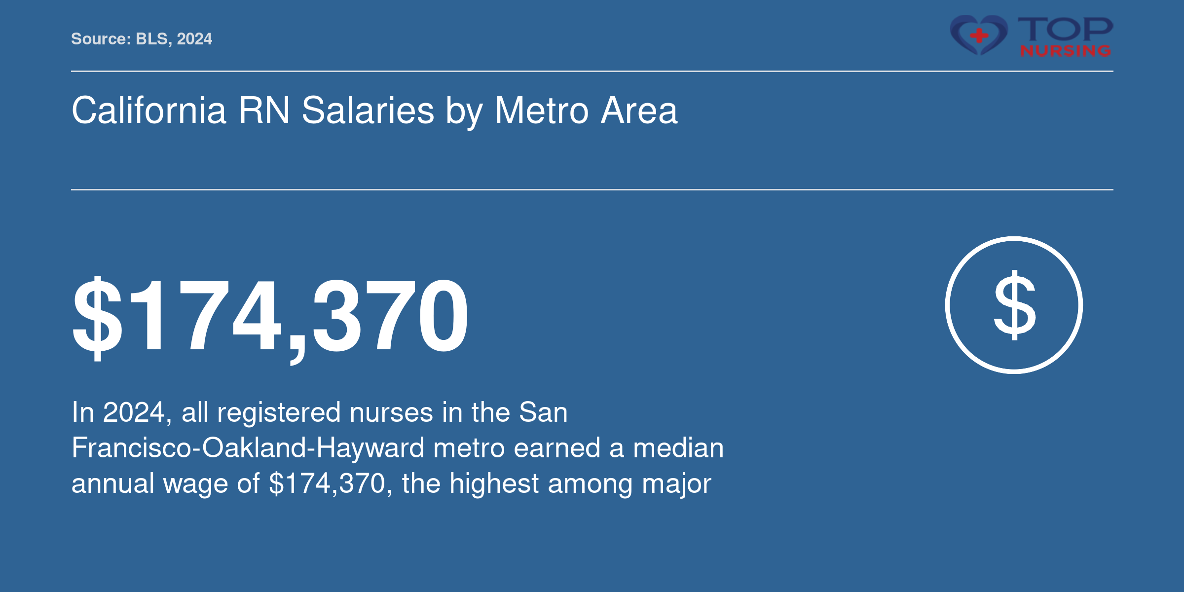 Median annual wage of $174,370 for registered nurses in the San Francisco metro area in 2024, per BLS.