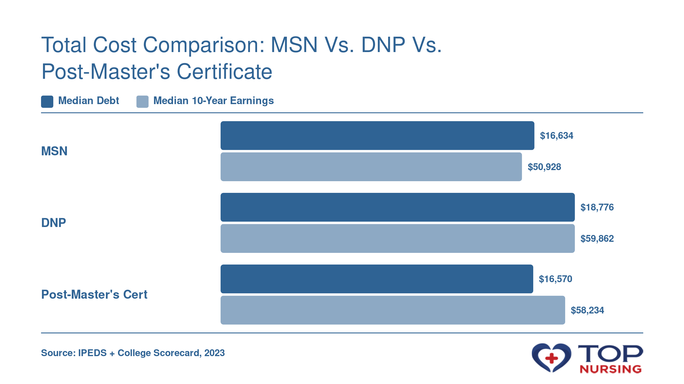 Average median graduate debt and 10-year earnings for MSN ($16,634 debt, $50,928 earnings), DNP ($18,776, $59,862), and post-master's certificate ($16,570, $58,234) (2023).