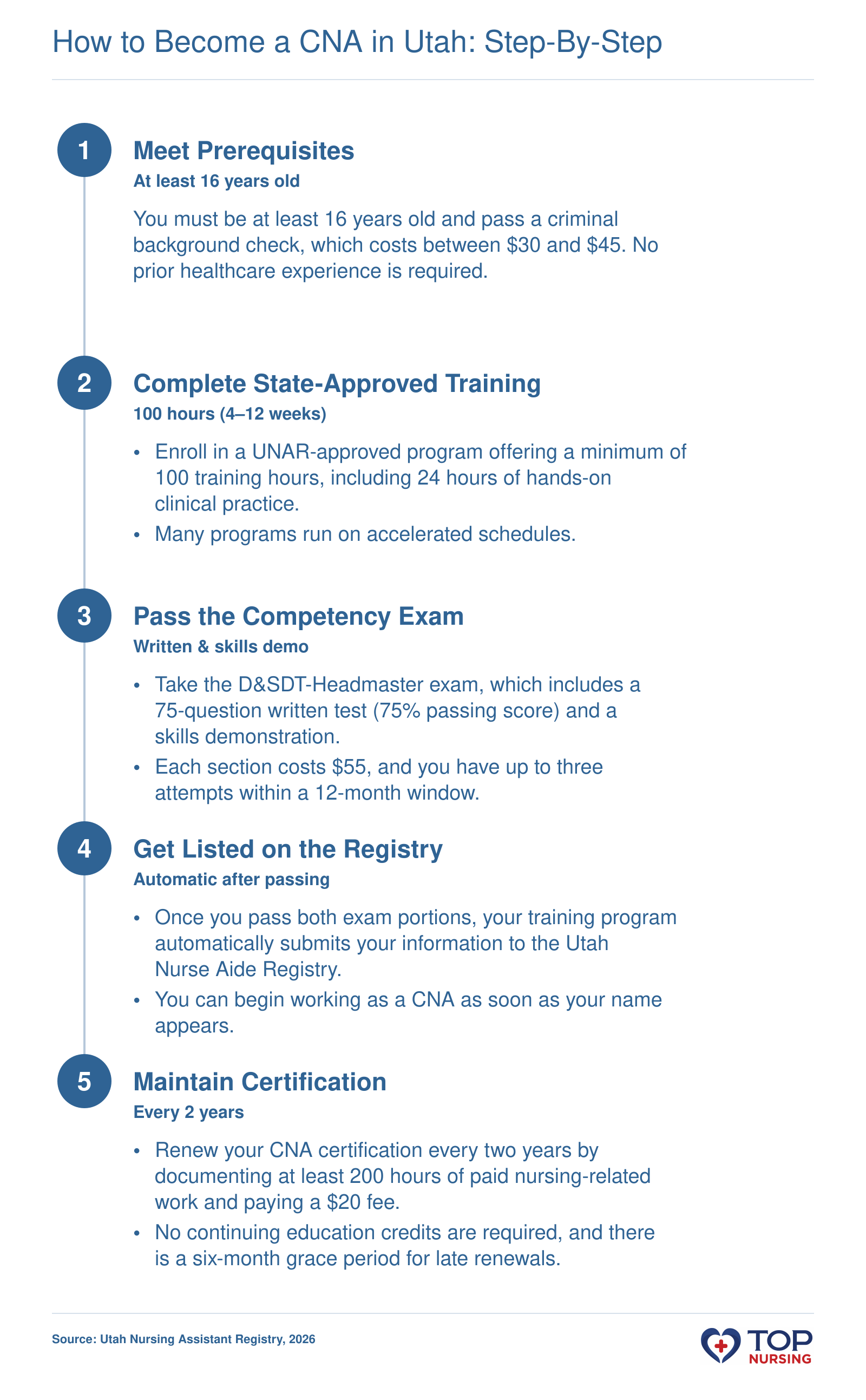 Five-step process to become a CNA in Utah: meet prerequisites, complete training, pass exam, get listed on the registry, and maintain certification, with typical timeframes for each step.