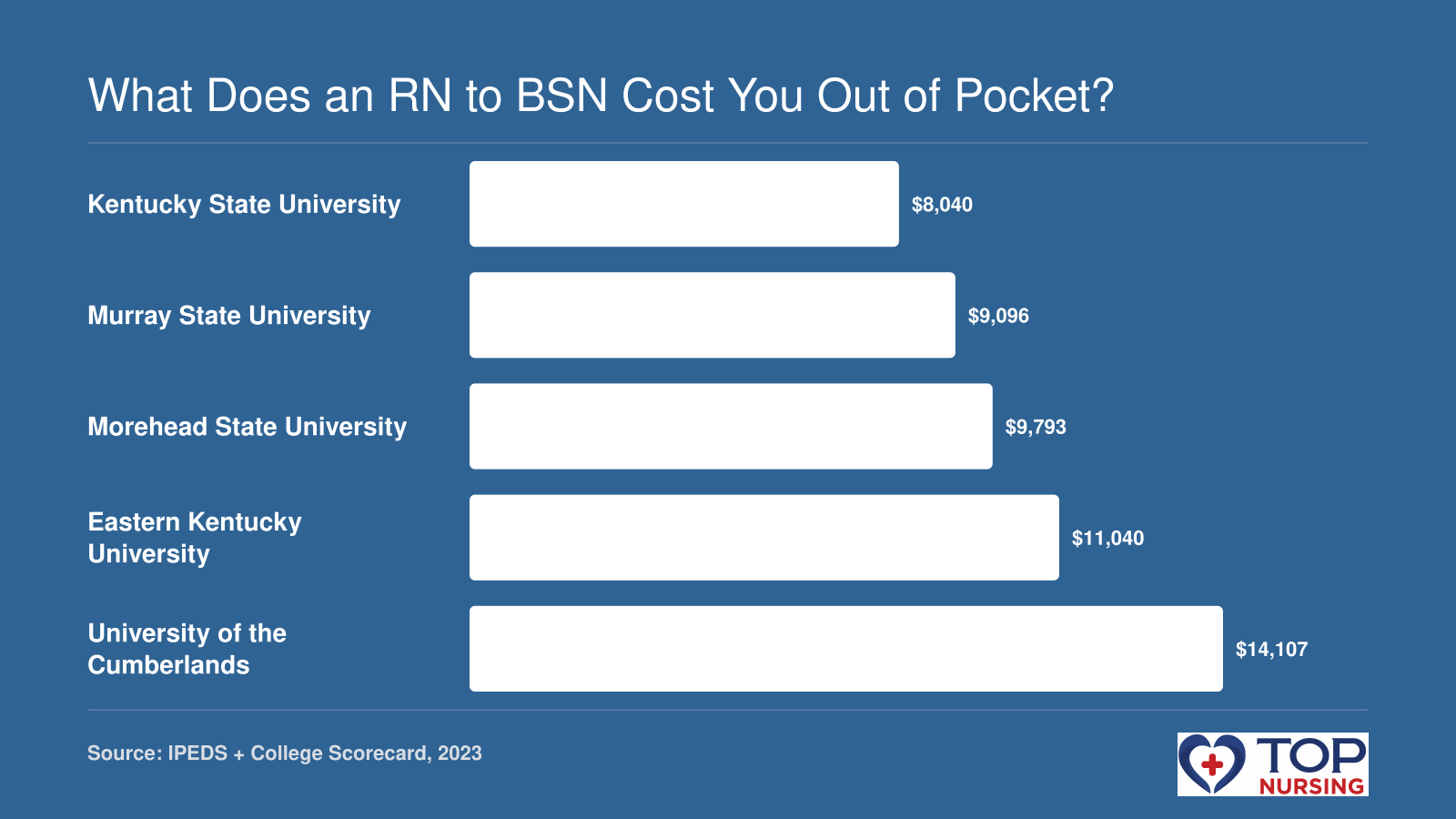 Net price after aid for five cheapest Kentucky RN to BSN programs, ranging from $8,040 at Kentucky State University to $14,107 at University of the Cumberlands, based on 2023 IPEDS data.