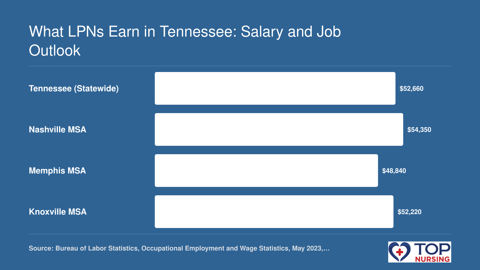Median annual wage for LPNs in Tennessee statewide and three metro areas, 2023: $52,660 statewide, $54,350 Nashville, $48,840 Memphis, $52,220 Knoxville.